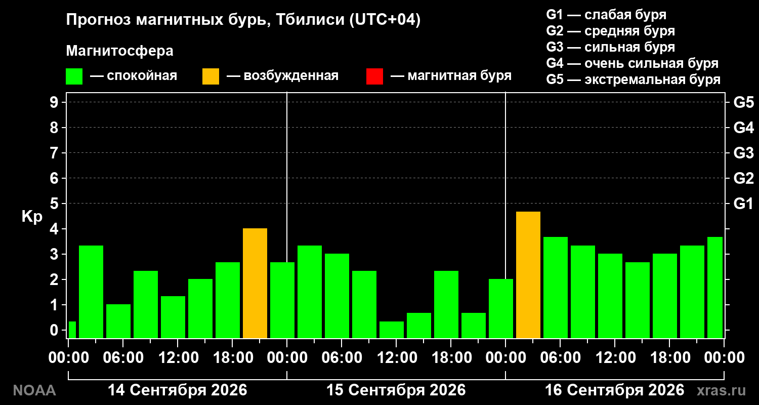 Прогноз геомагнитного индекса Kp на трое суток