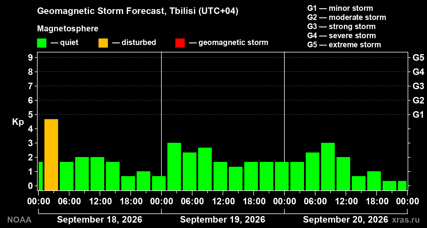 Geomagnetic index Kp forecast for three days