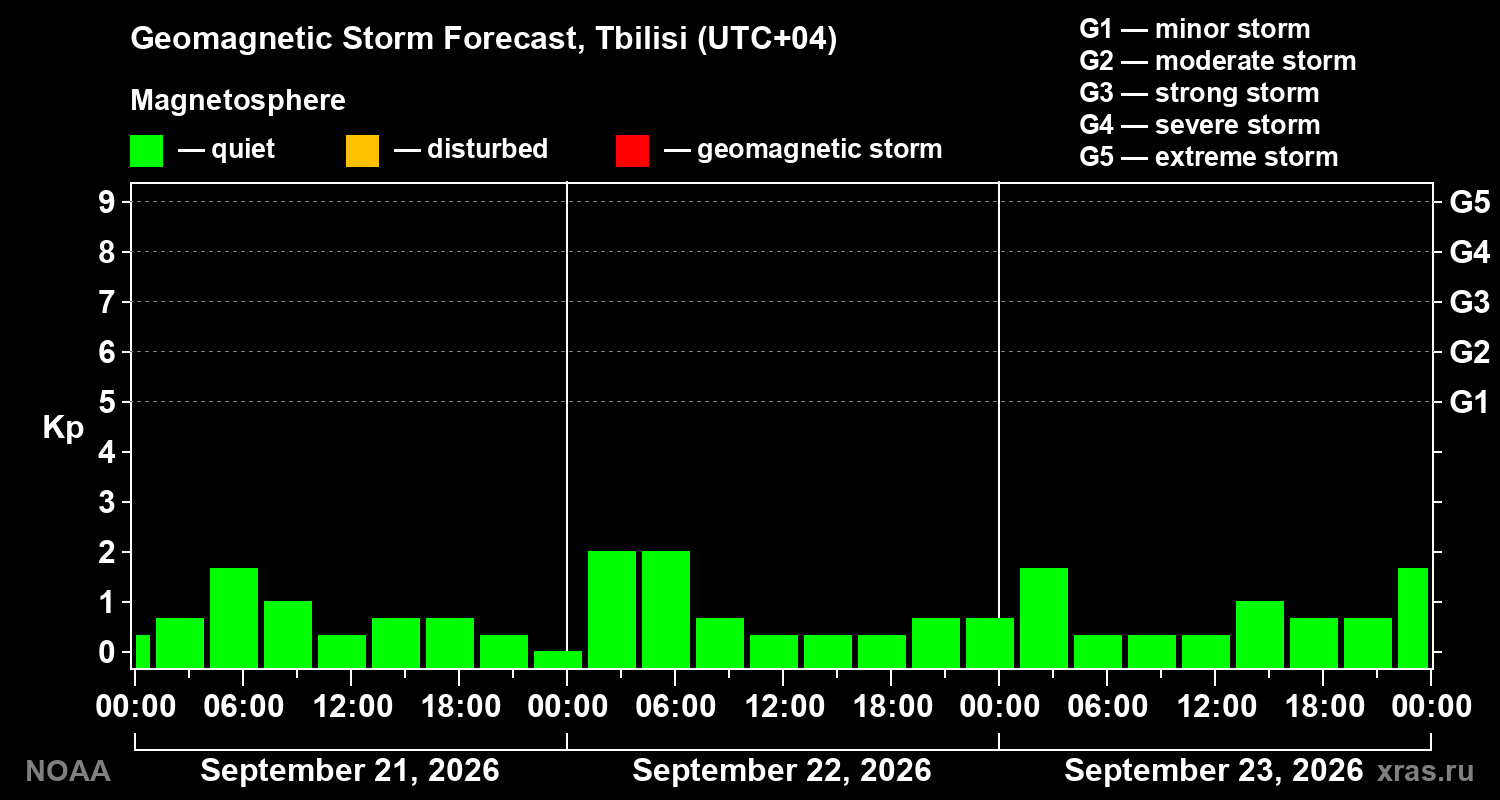 Geomagnetic index Kp forecast for three days