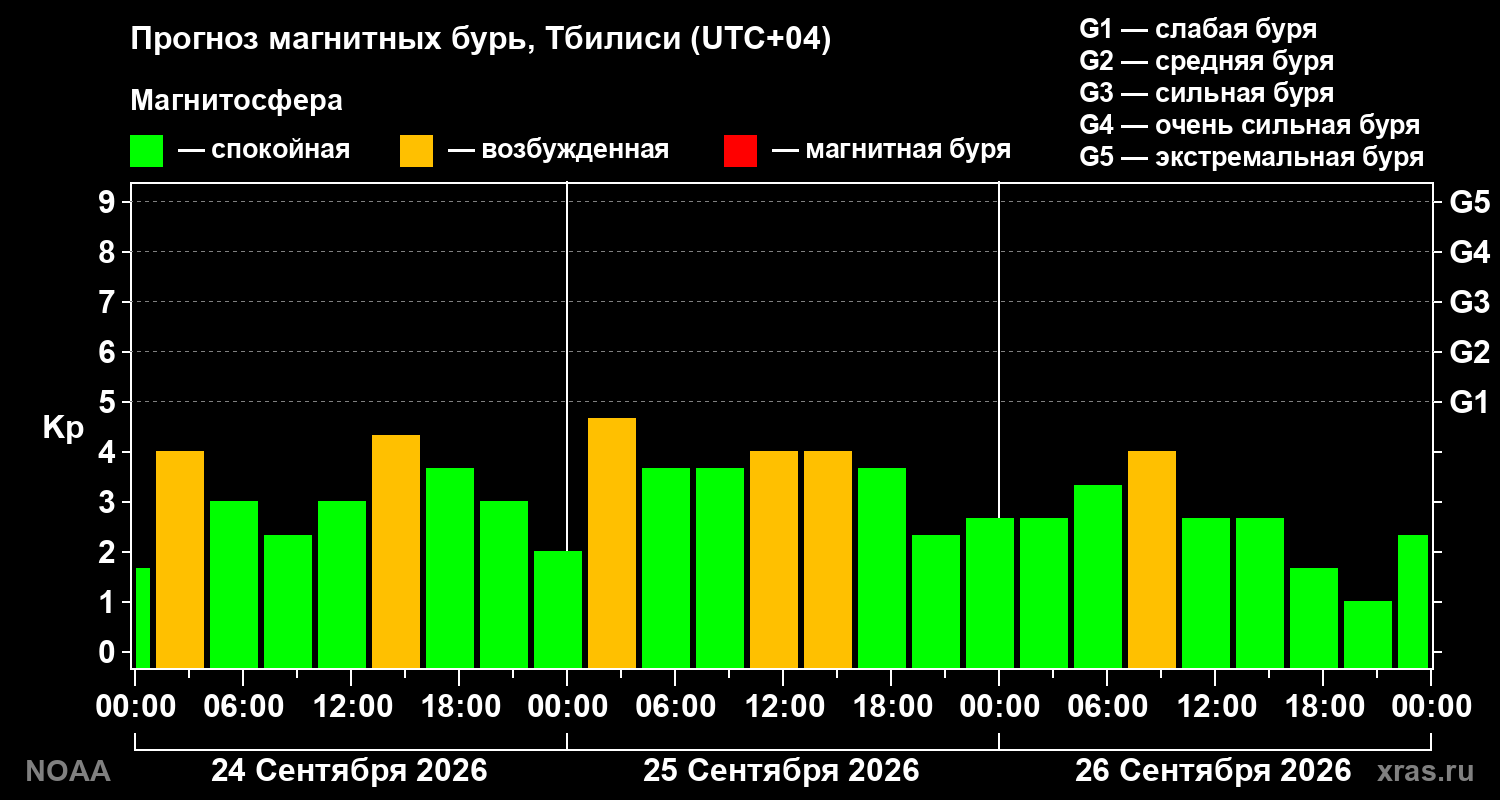 Прогноз геомагнитного индекса Kp на трое суток