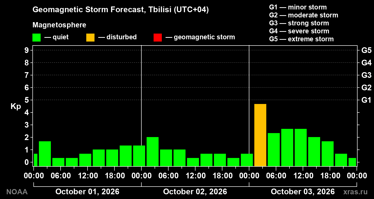 Geomagnetic index Kp forecast for three days