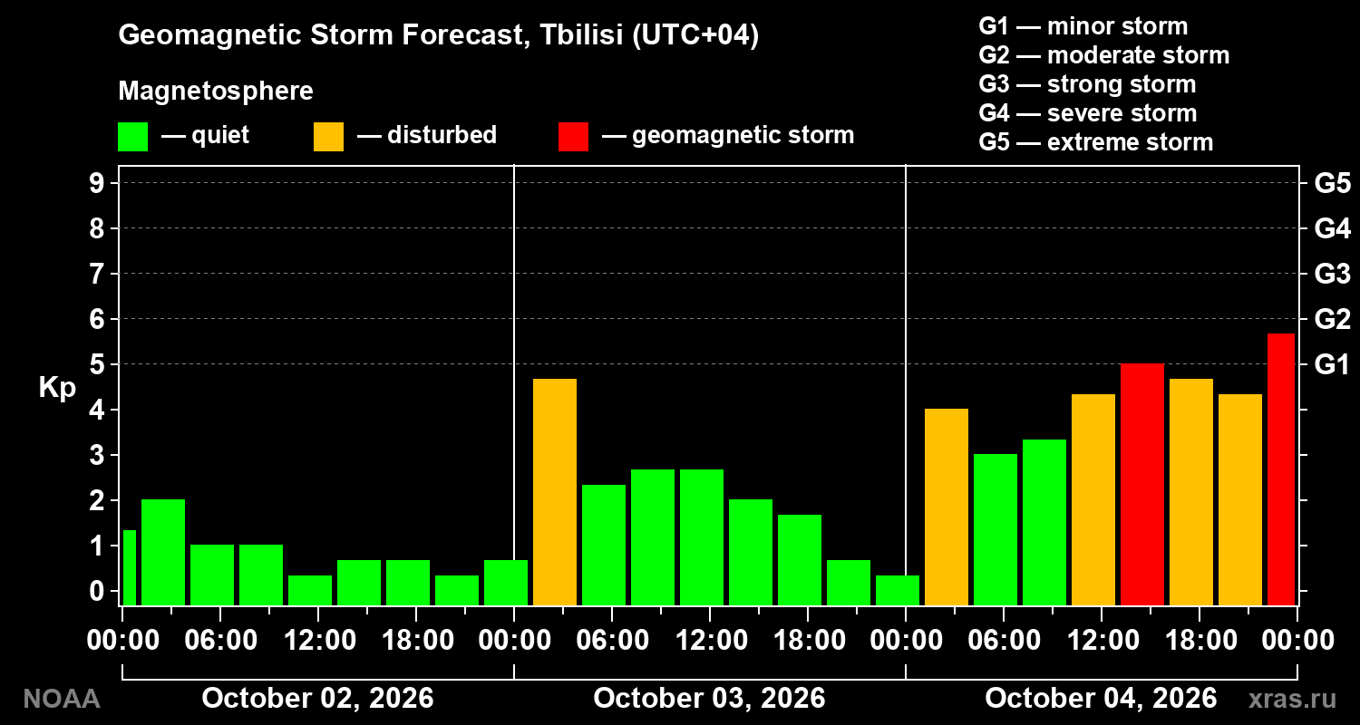 Geomagnetic index Kp forecast for three days