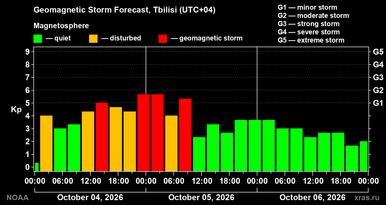Geomagnetic index Kp forecast for three days