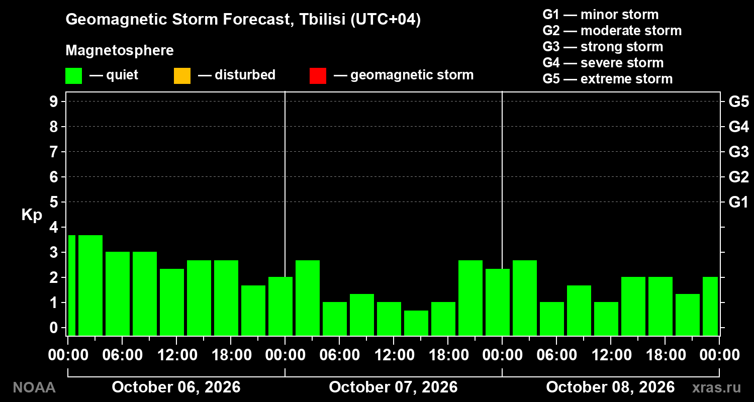 Geomagnetic index Kp forecast for three days