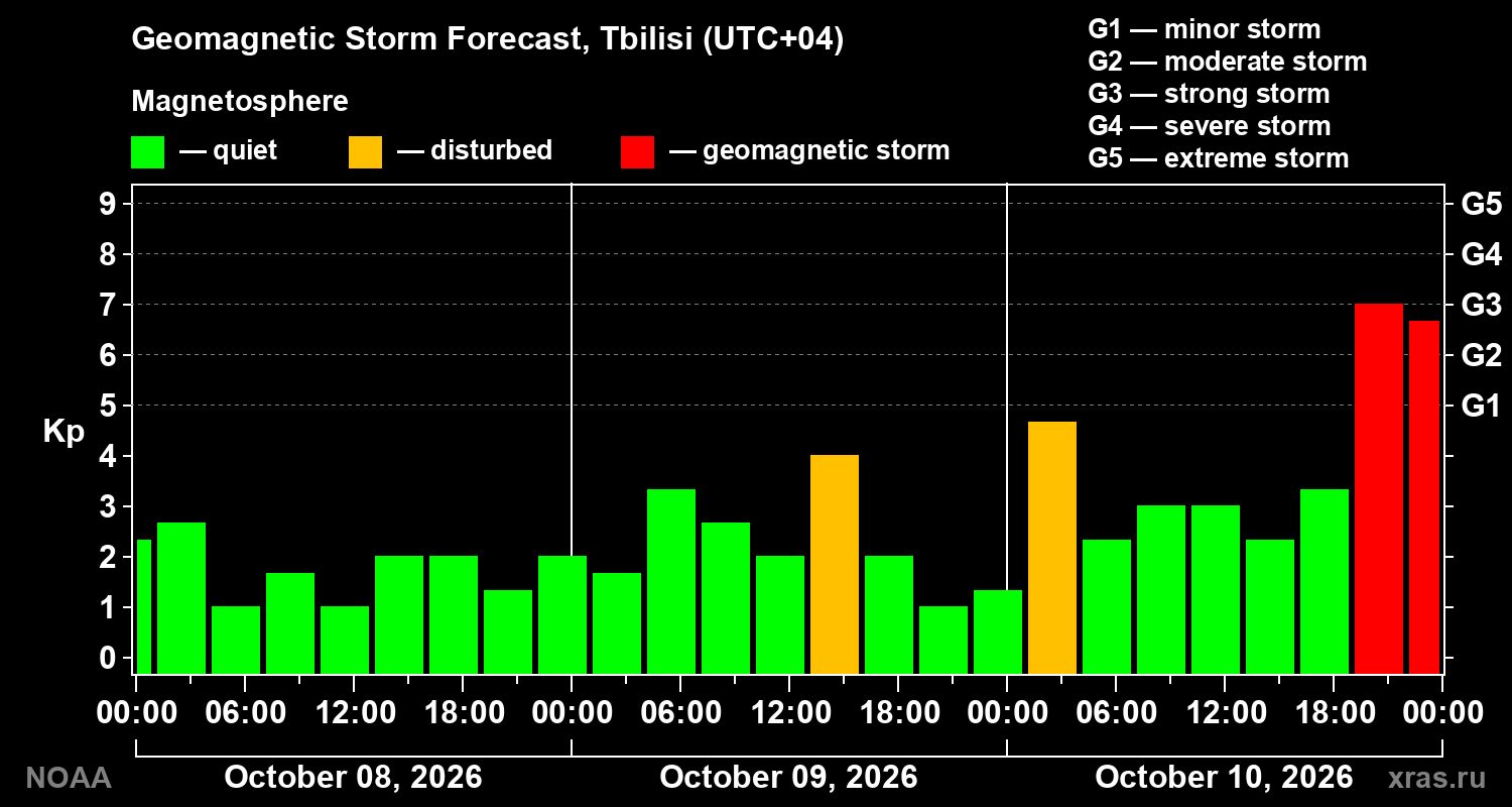 Geomagnetic index Kp forecast for three days