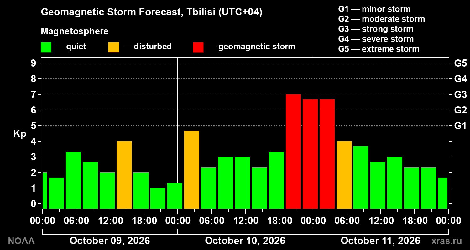 Geomagnetic index Kp forecast for three days