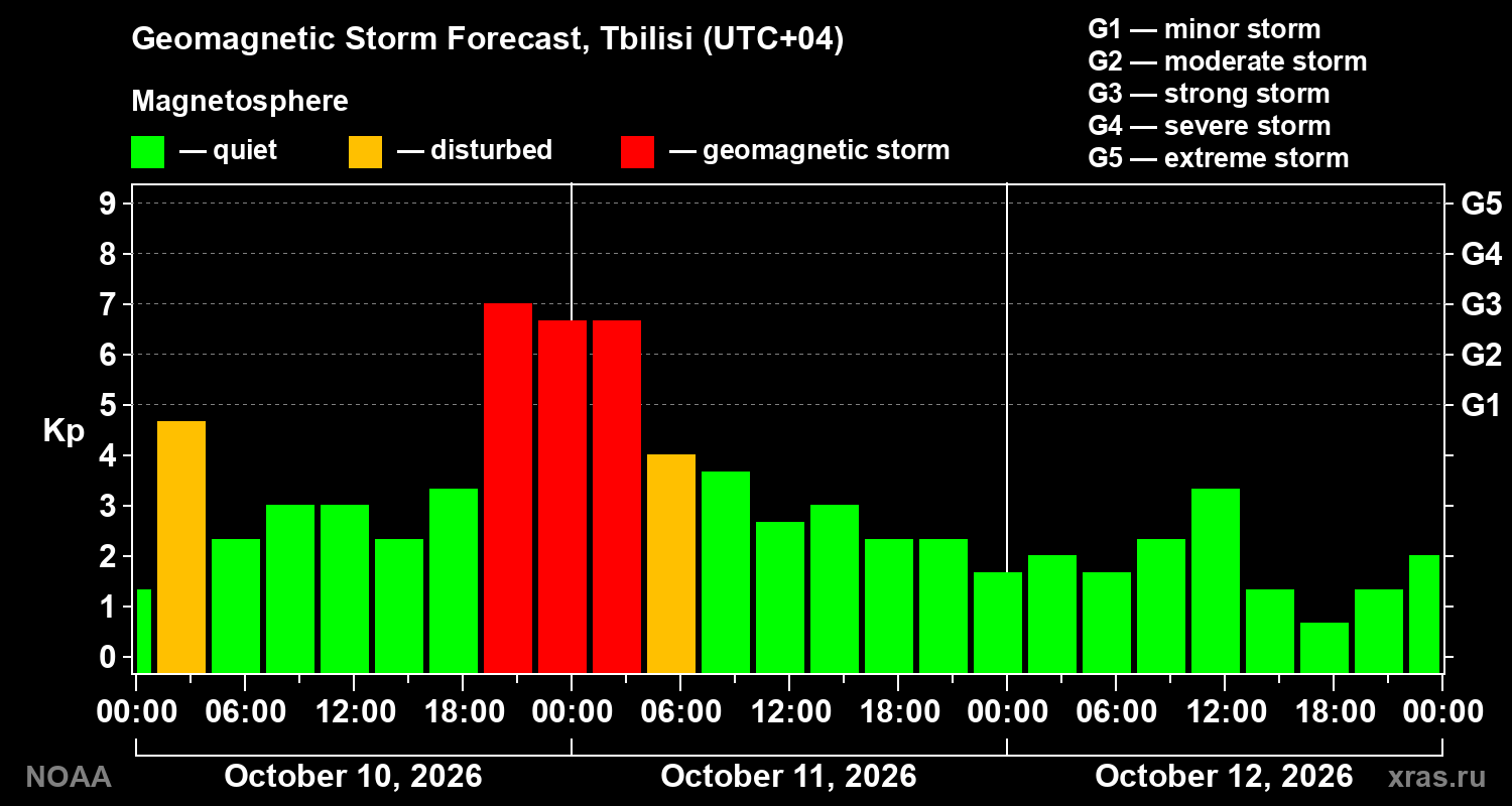 Geomagnetic index Kp forecast for three days