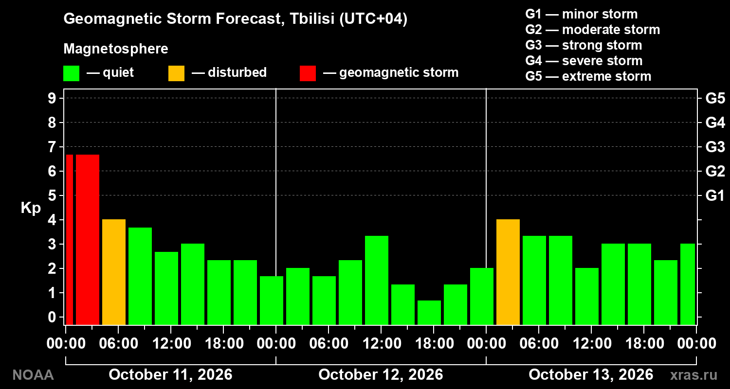 Geomagnetic index Kp forecast for three days