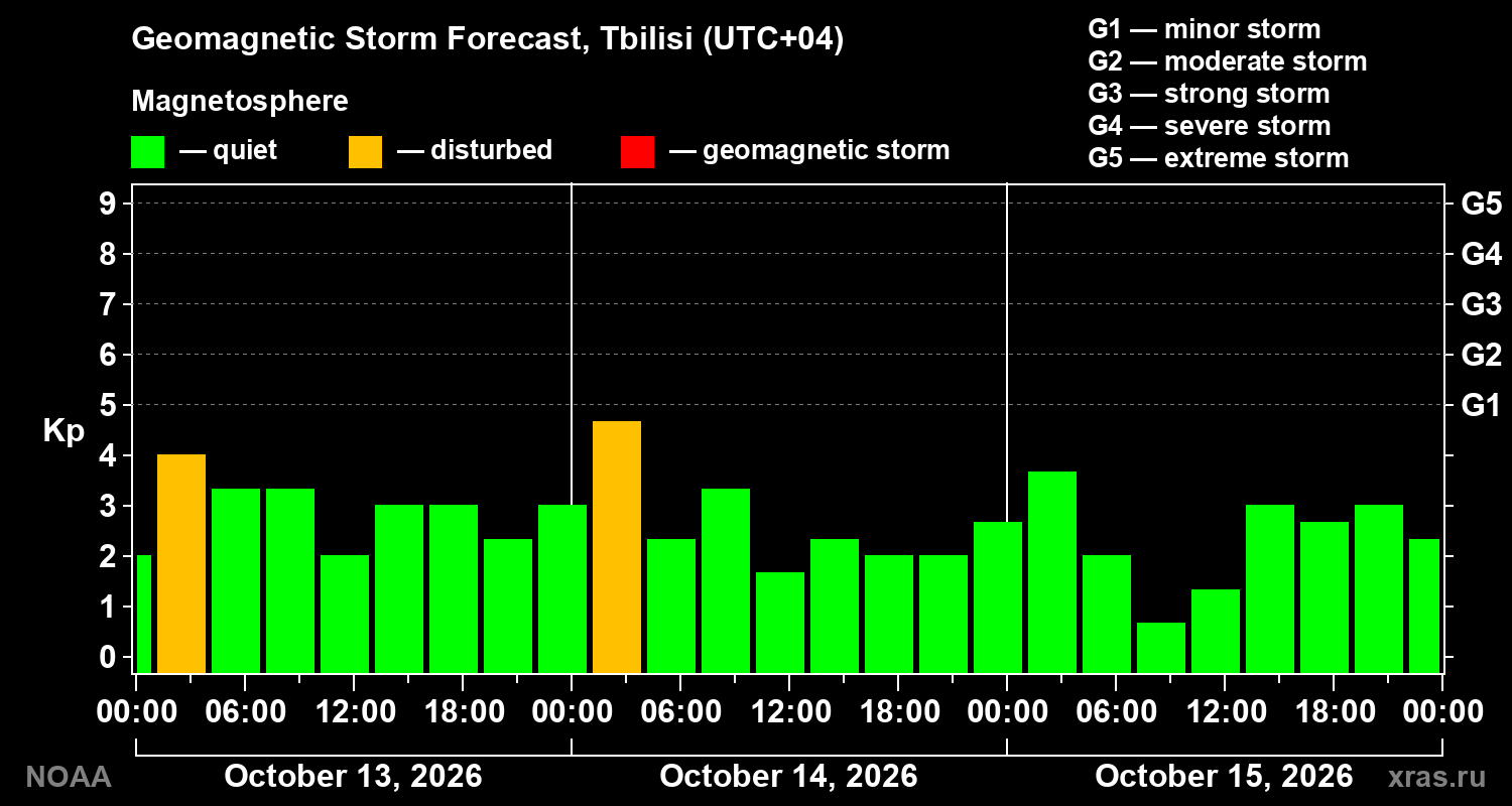 Geomagnetic index Kp forecast for three days