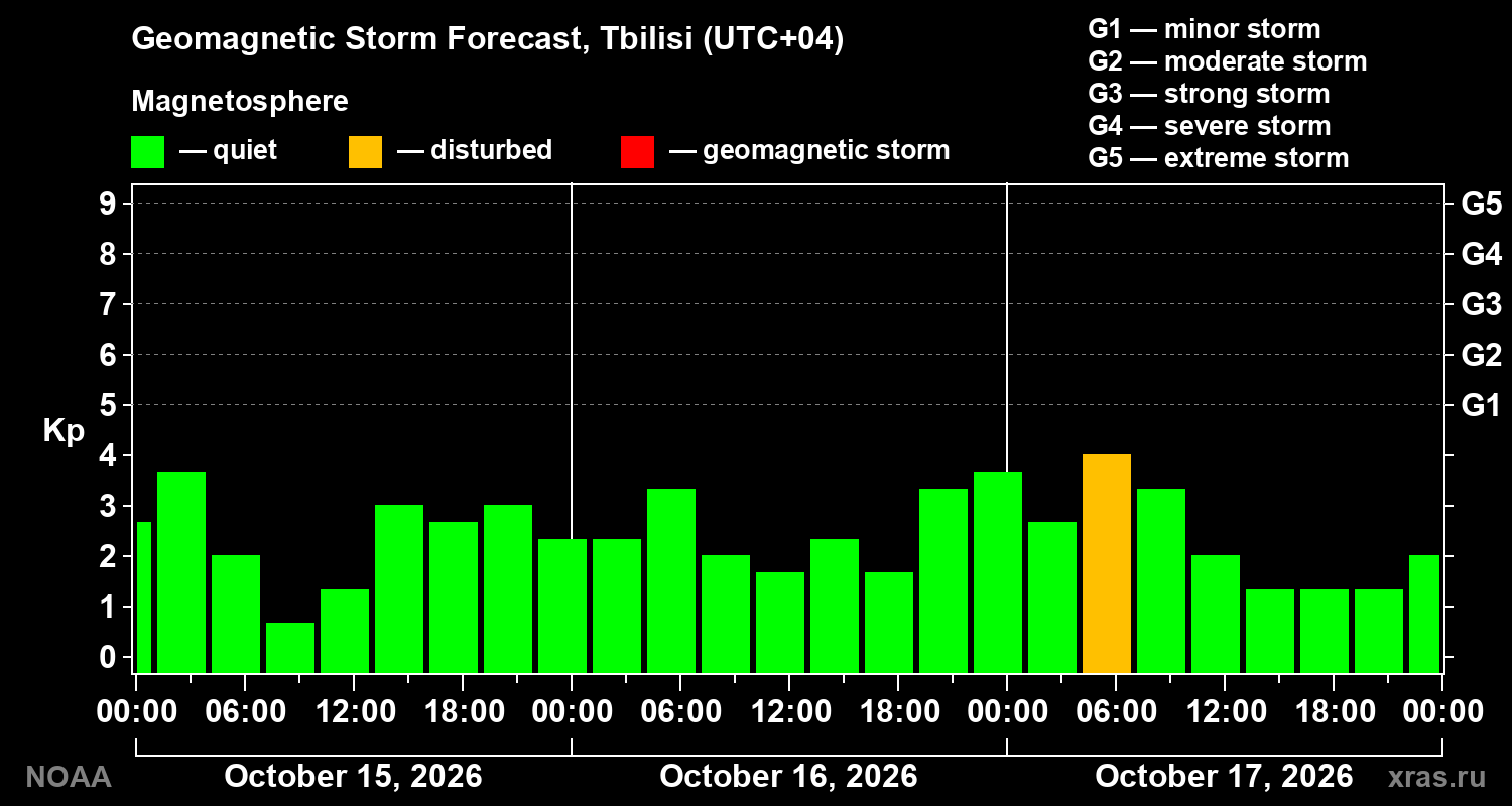 Geomagnetic index Kp forecast for three days