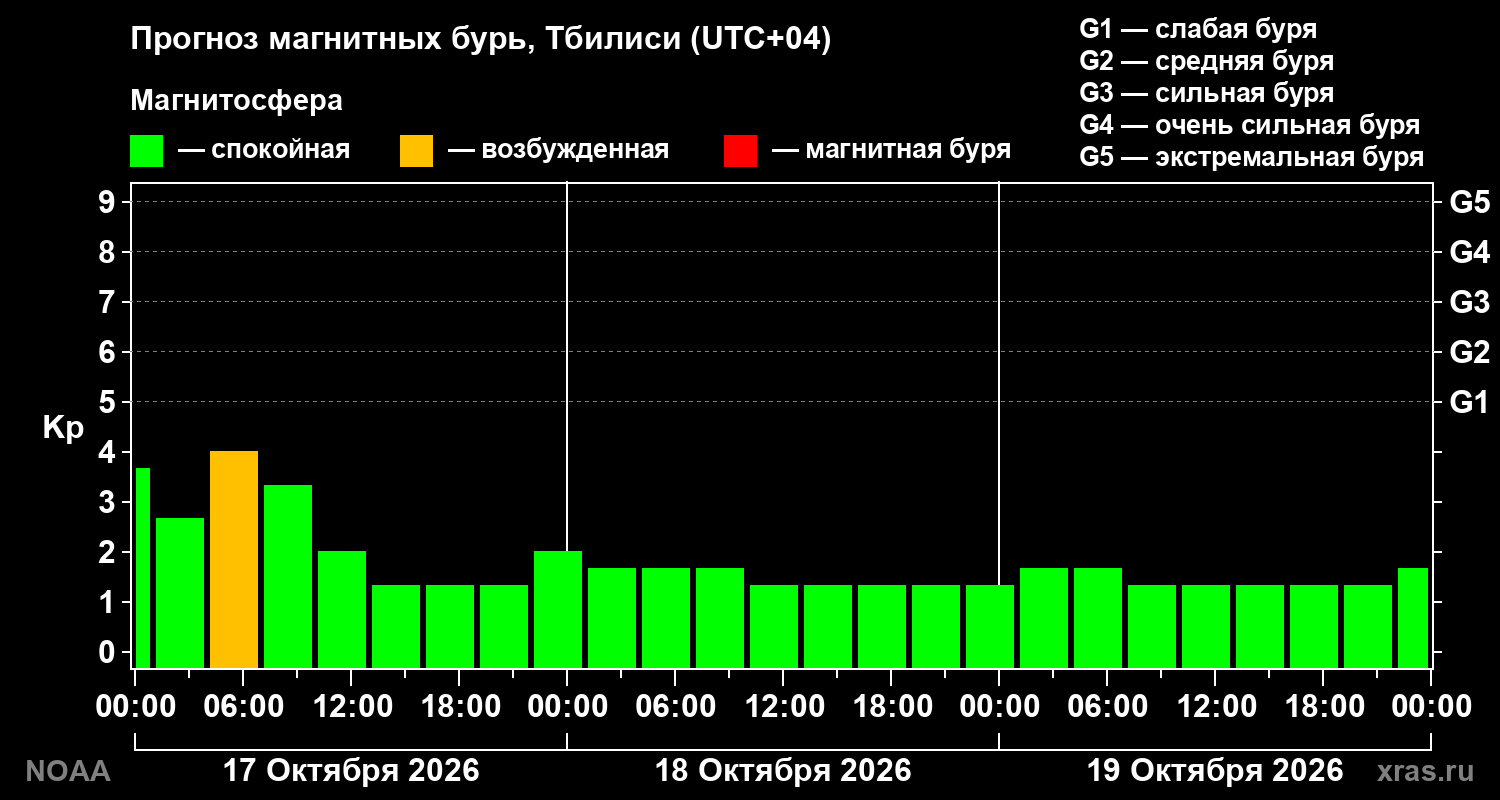 Прогноз геомагнитного индекса Kp на трое суток