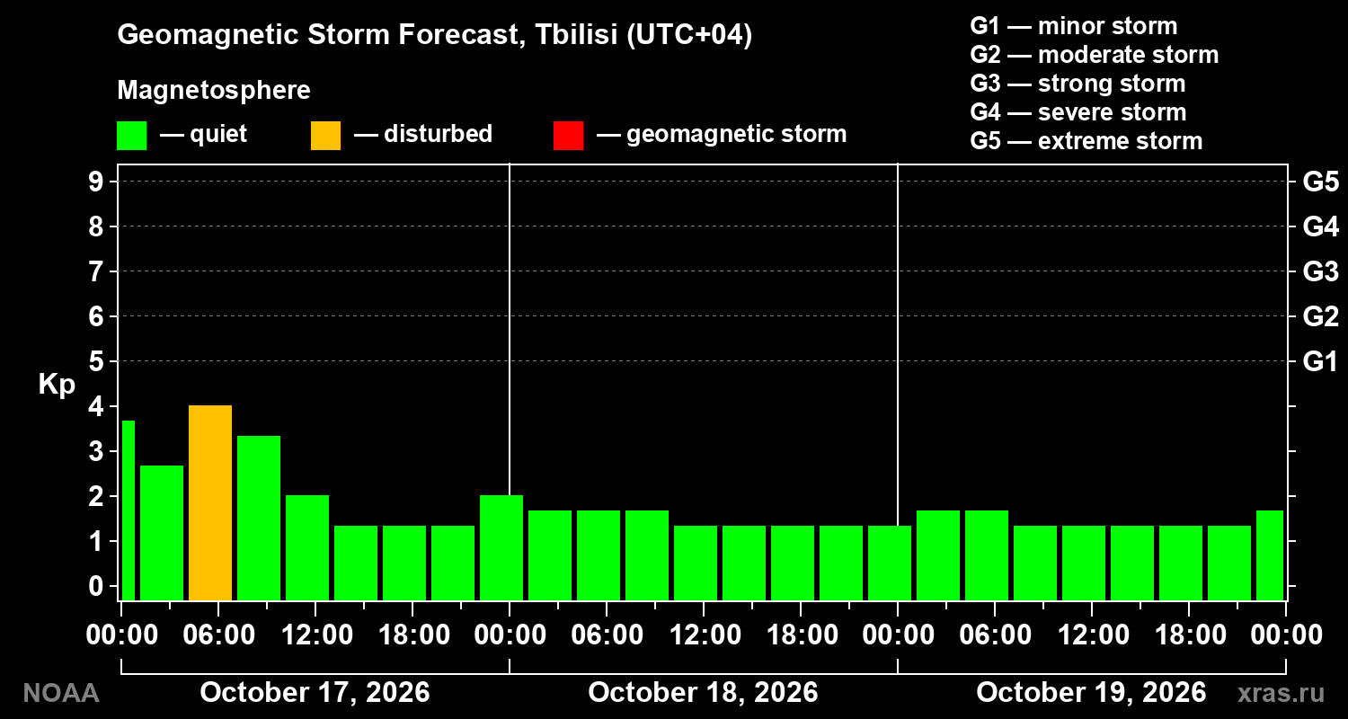 Geomagnetic index Kp forecast for three days