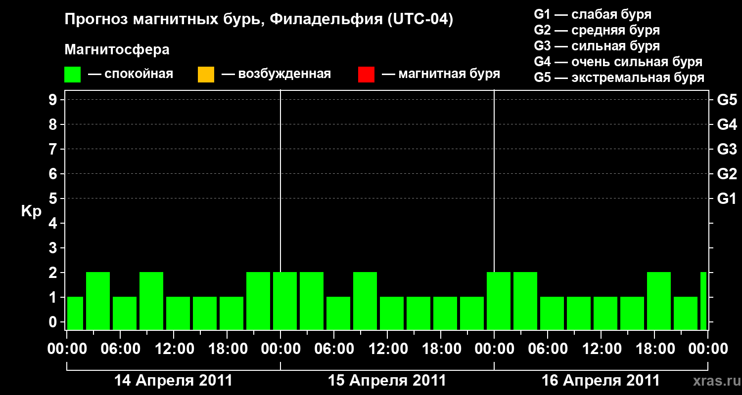 Прогноз геомагнитного индекса&nbsp;Kp