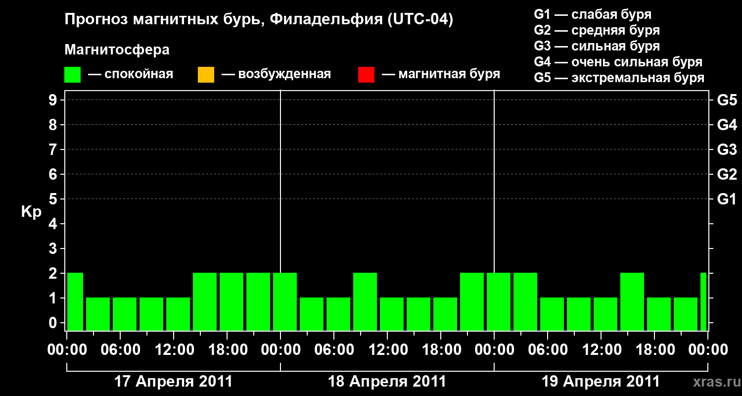 Прогноз геомагнитного индекса&nbsp;Kp