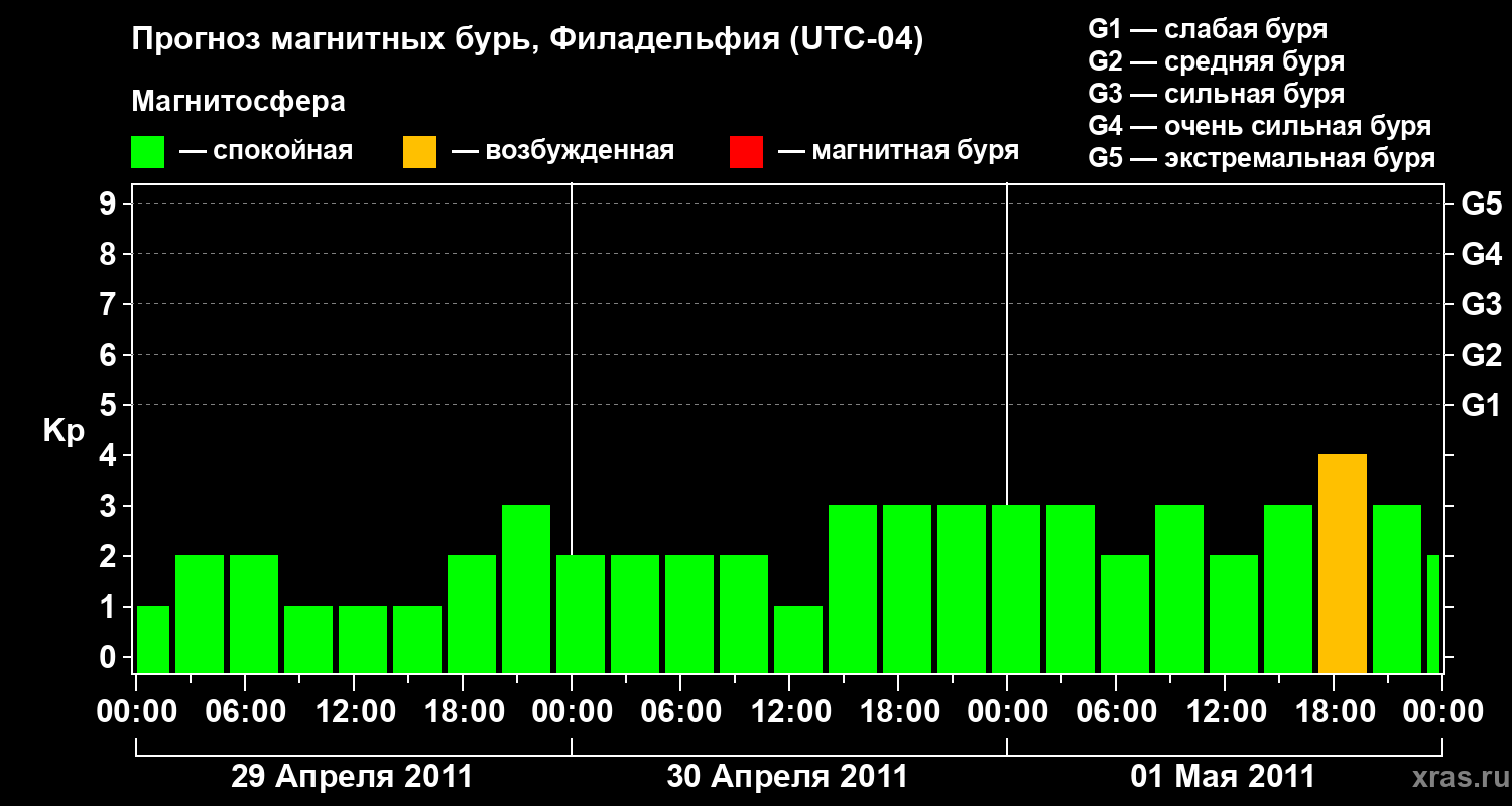 Прогноз геомагнитного индекса&nbsp;Kp