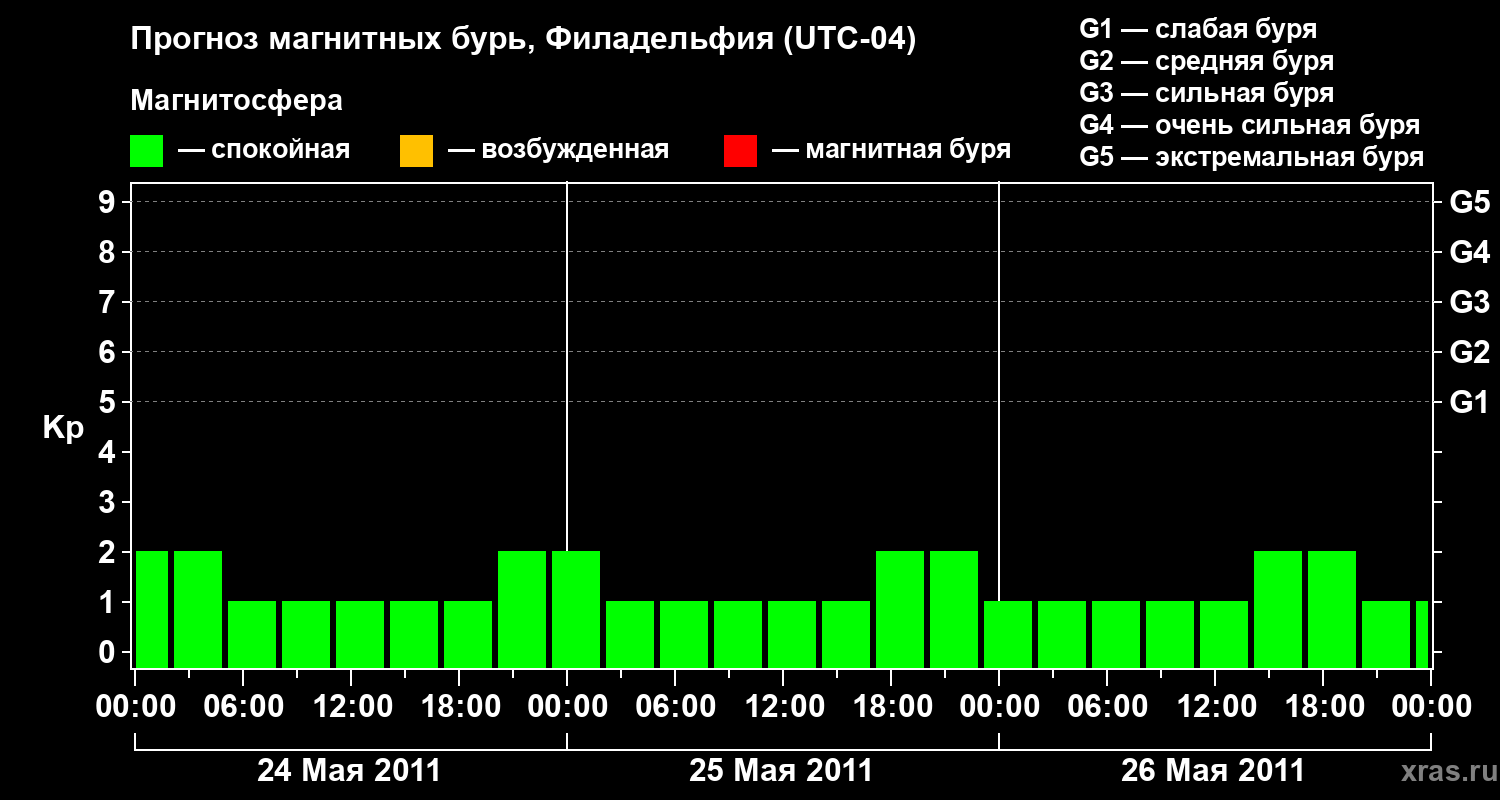 Прогноз геомагнитного индекса&nbsp;Kp