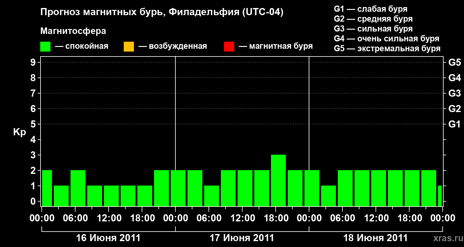 Прогноз геомагнитного индекса&nbsp;Kp