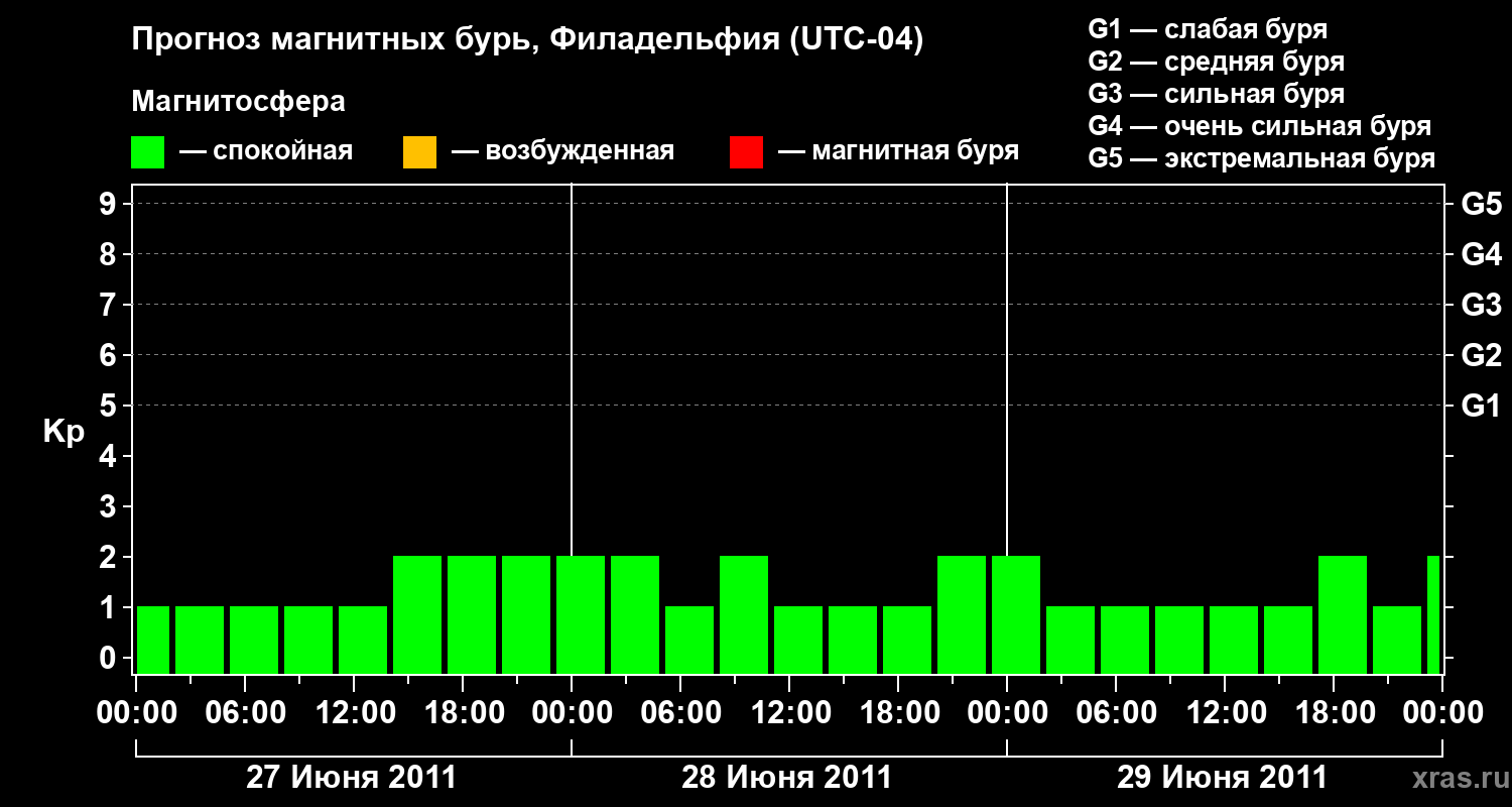 Прогноз геомагнитного индекса&nbsp;Kp