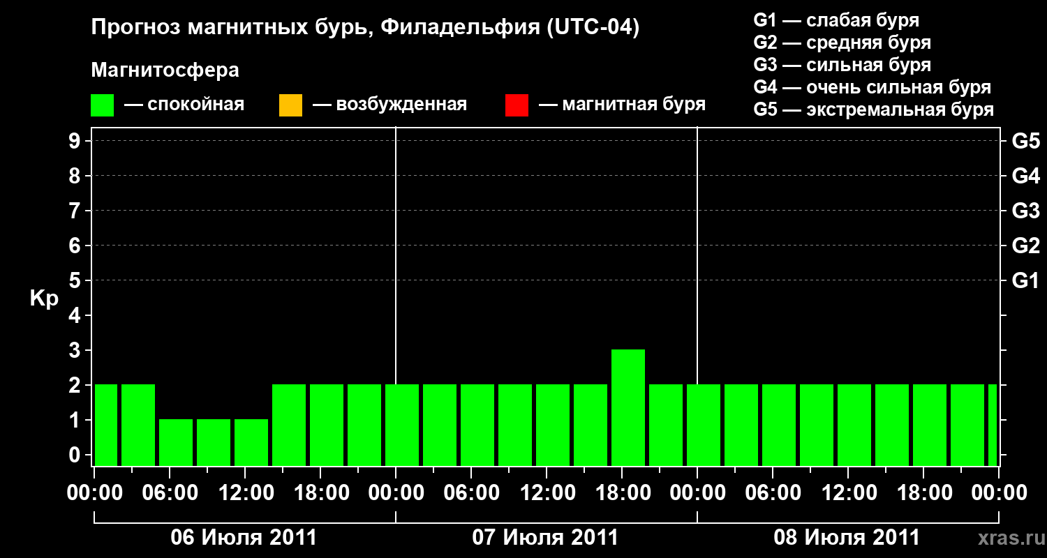 Прогноз геомагнитного индекса&nbsp;Kp