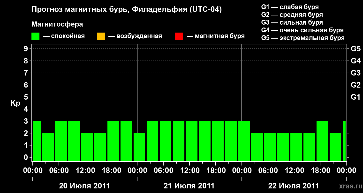 Прогноз геомагнитного индекса&nbsp;Kp