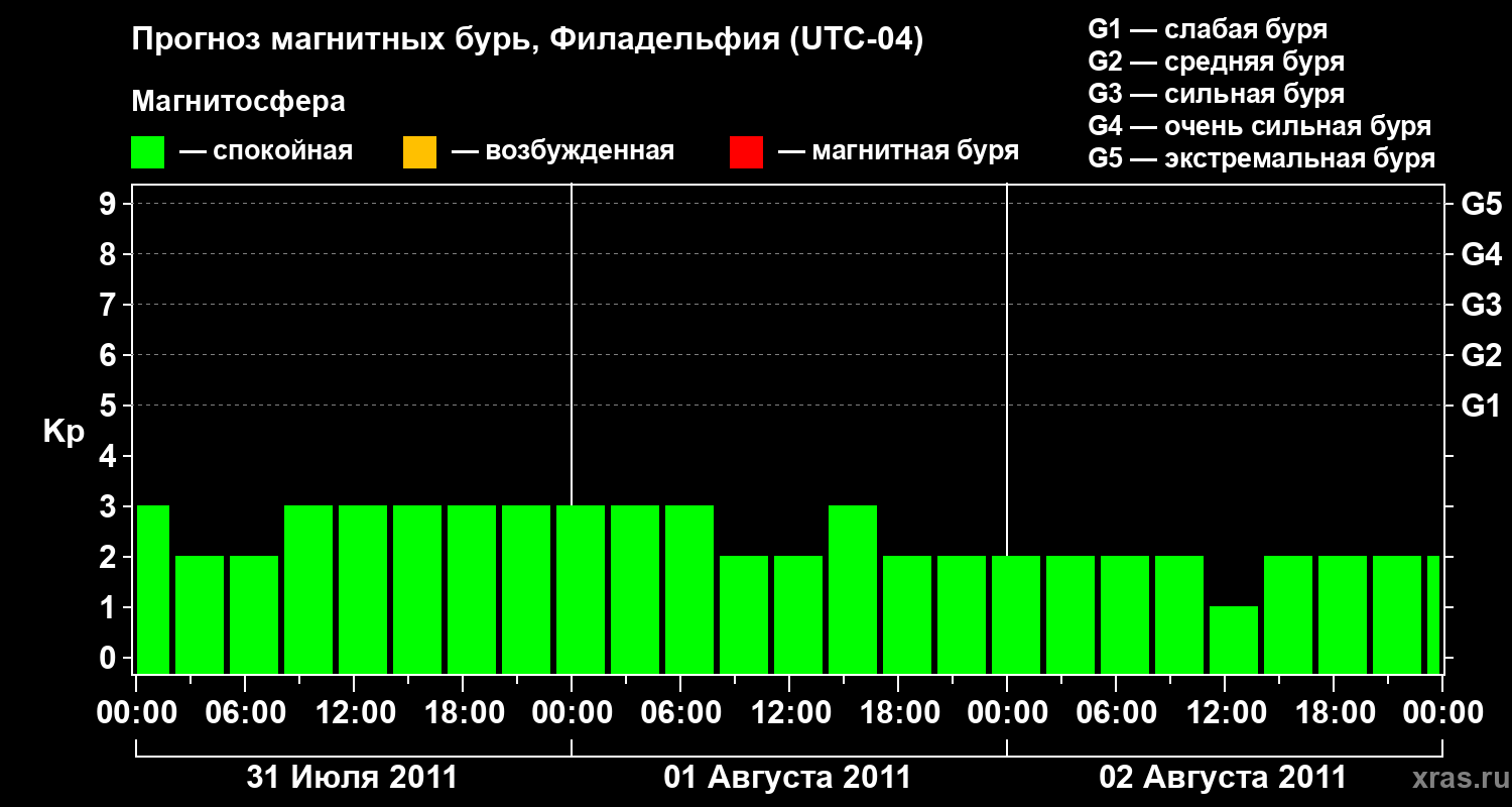 Прогноз геомагнитного индекса&nbsp;Kp