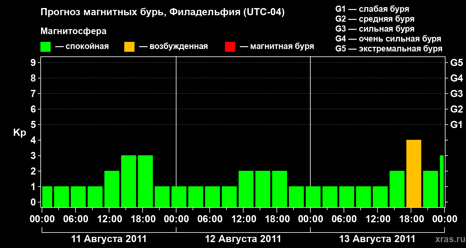 Прогноз геомагнитного индекса&nbsp;Kp