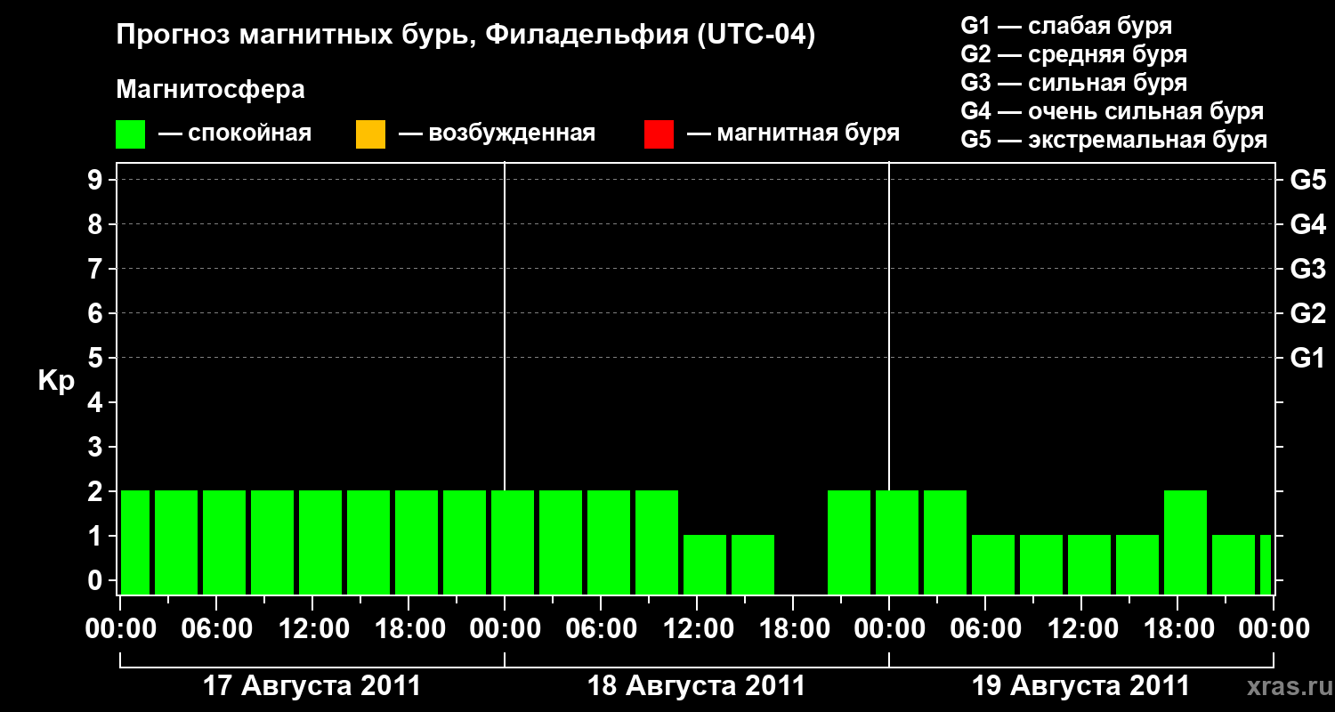 Прогноз геомагнитного индекса&nbsp;Kp