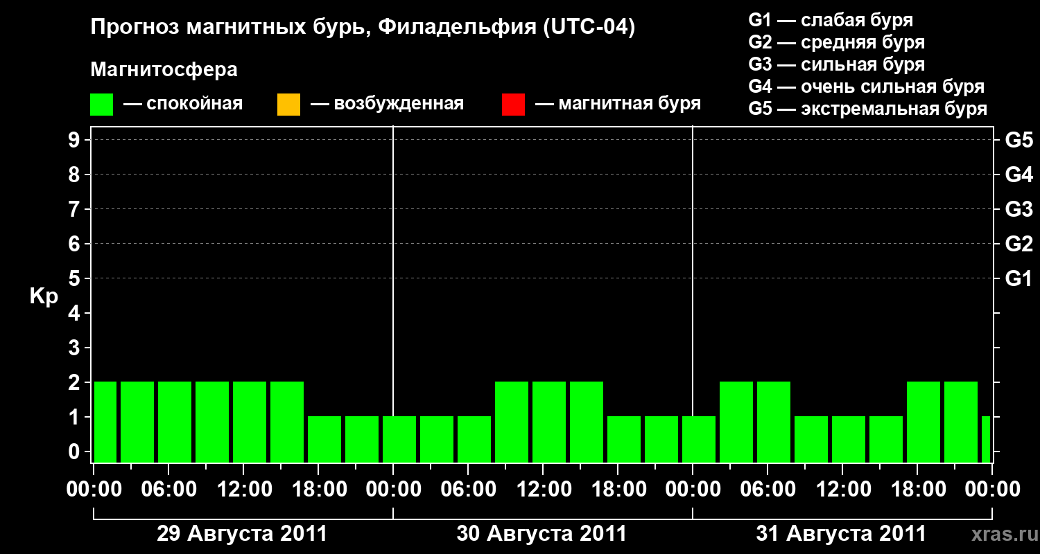 Прогноз геомагнитного индекса&nbsp;Kp