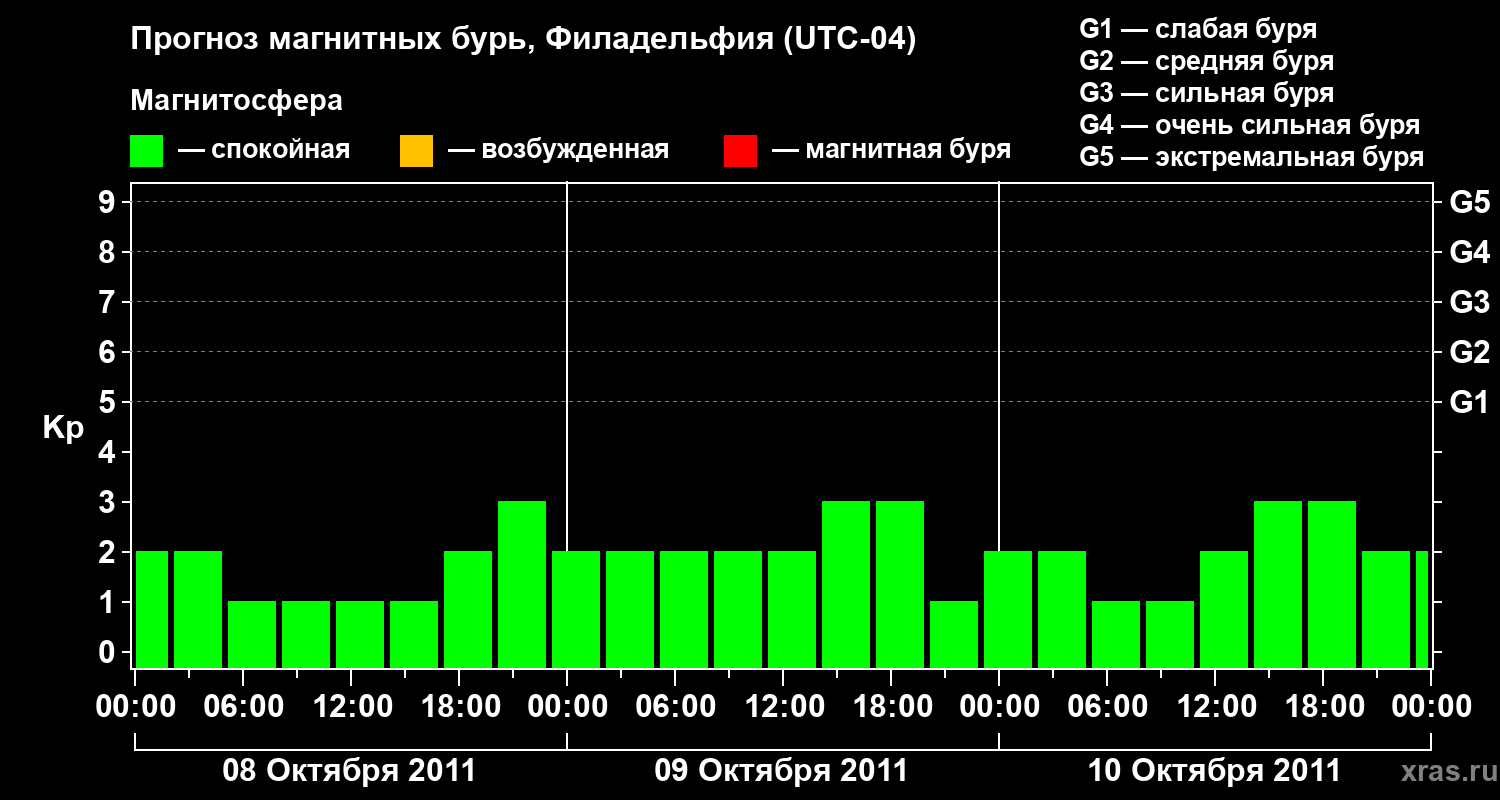 Прогноз геомагнитного индекса&nbsp;Kp