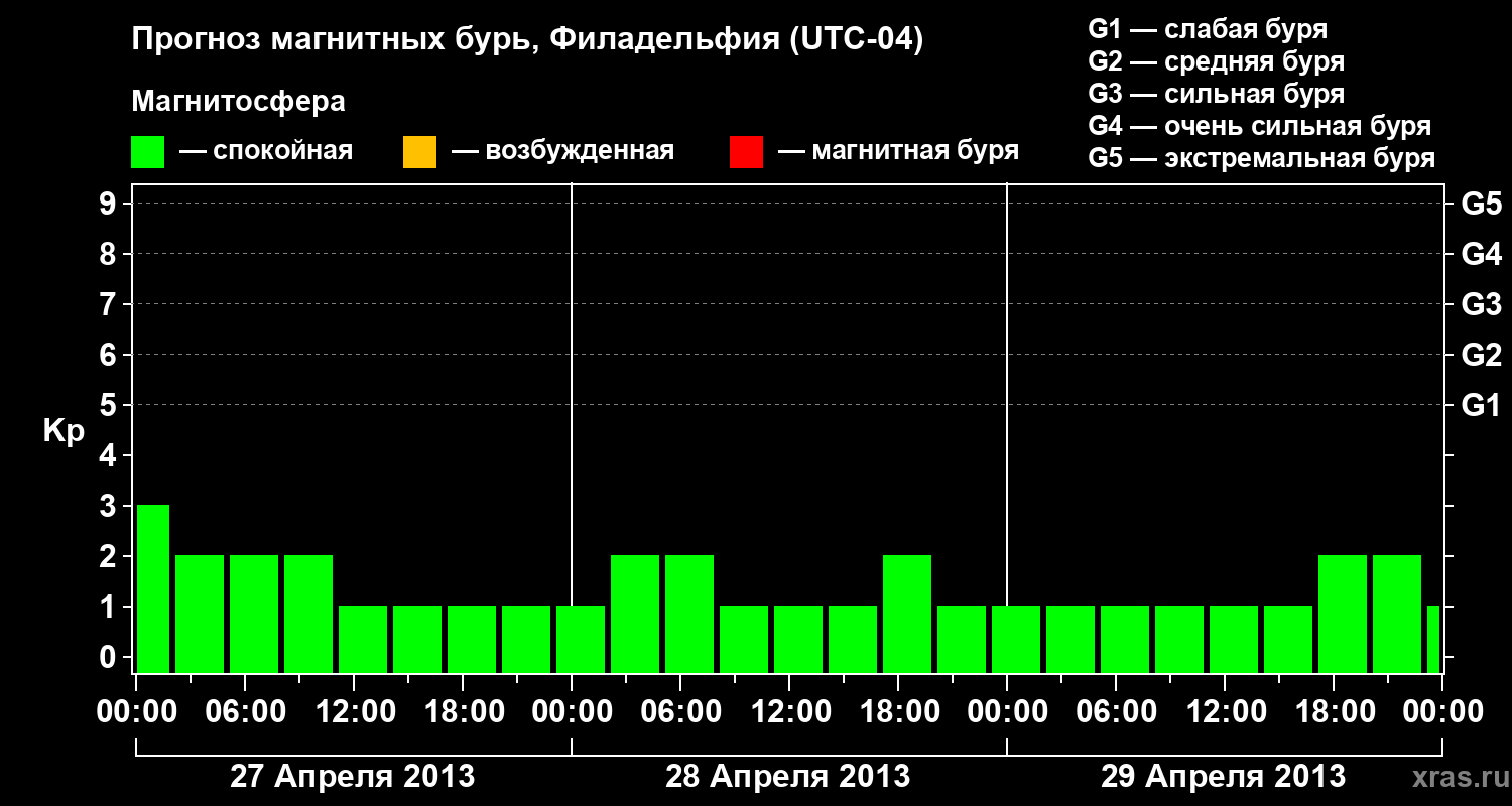 Прогноз геомагнитного индекса&nbsp;Kp