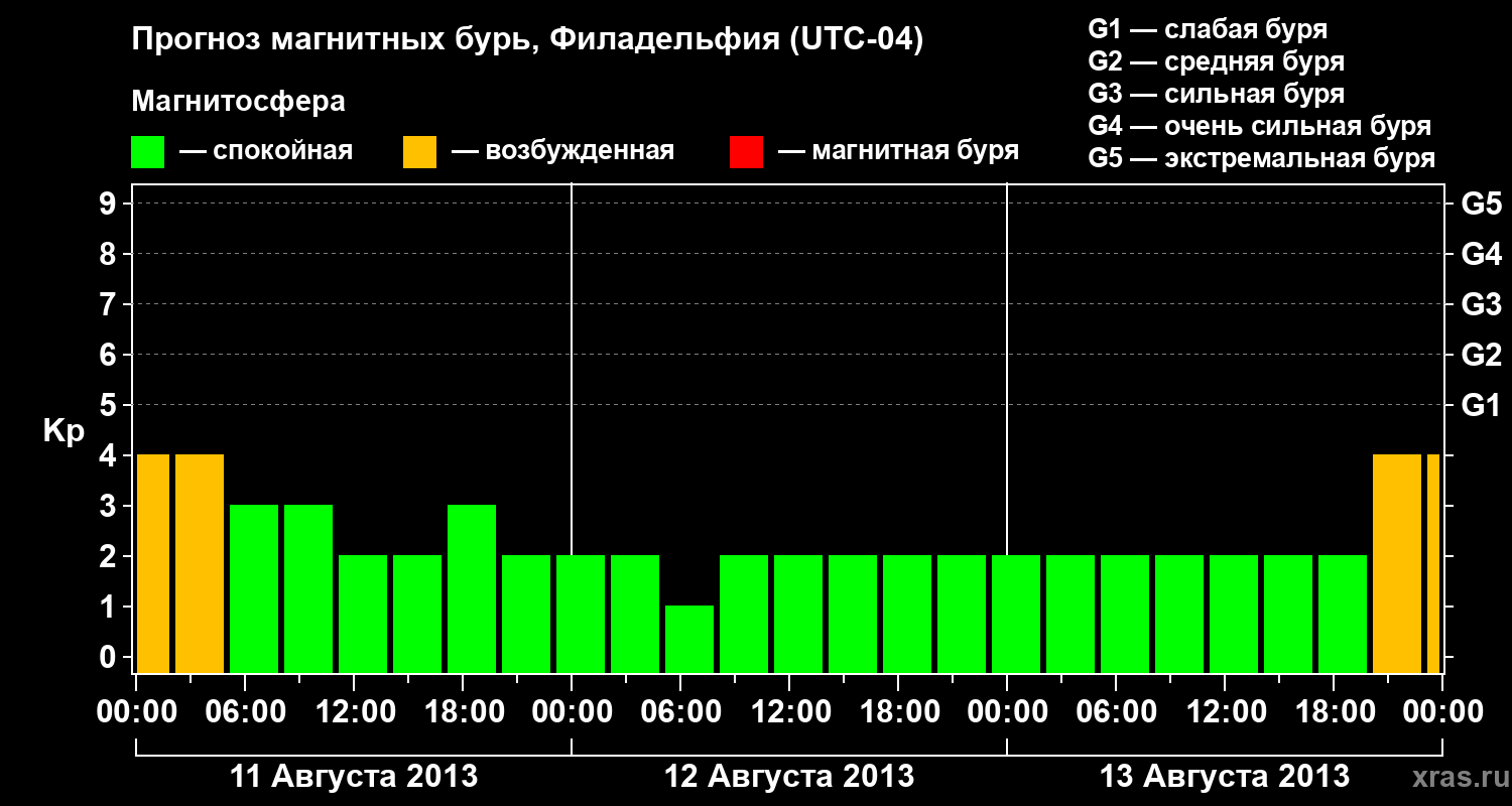 Прогноз геомагнитного индекса&nbsp;Kp