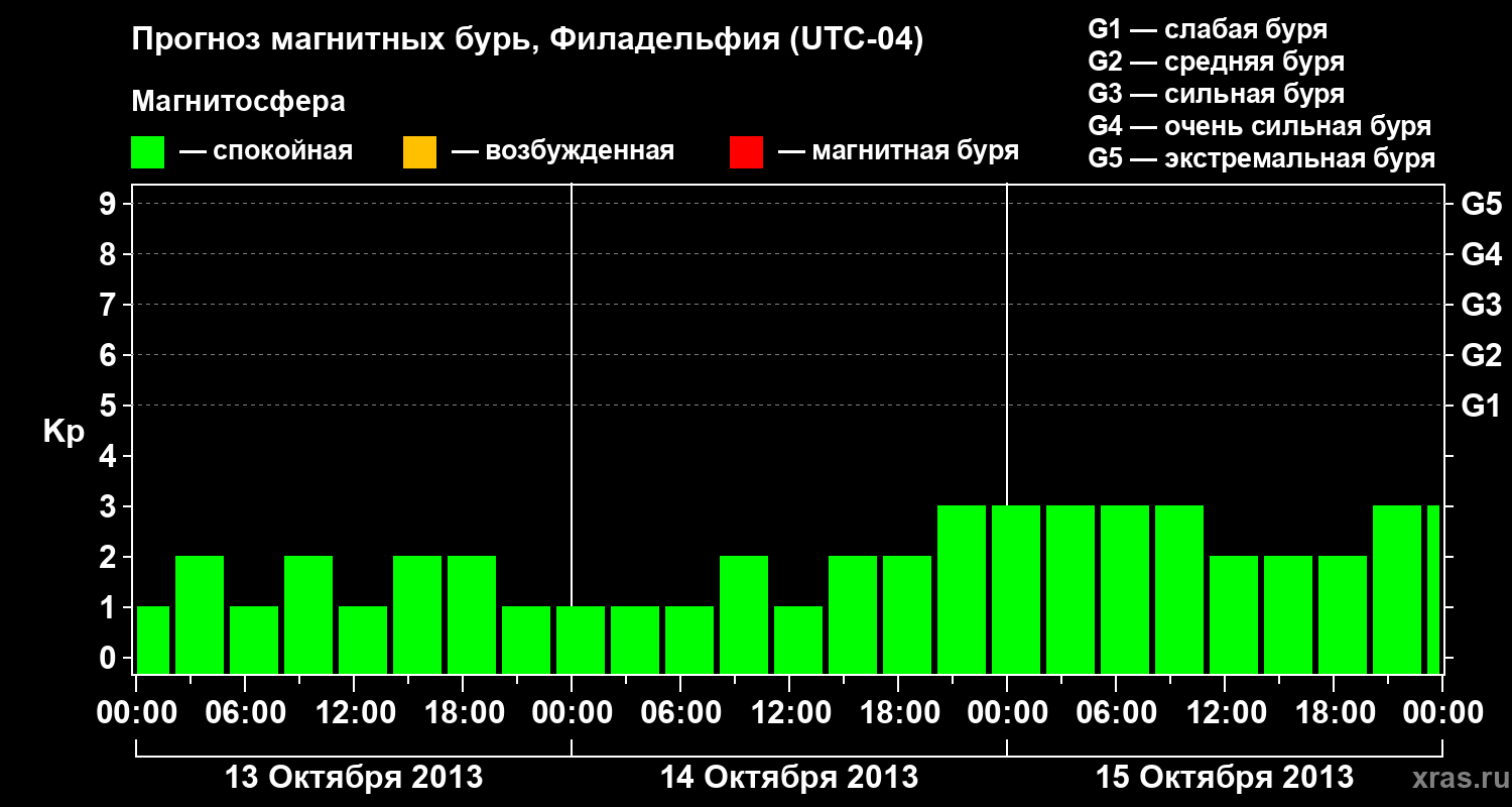 Прогноз геомагнитного индекса&nbsp;Kp