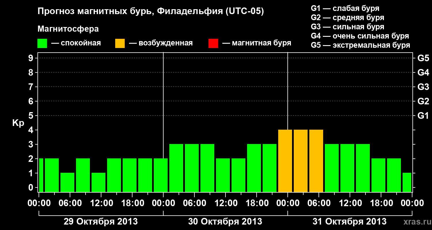 Прогноз геомагнитного индекса&nbsp;Kp