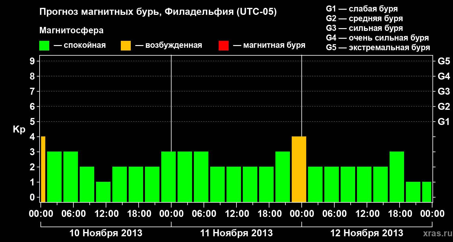 Прогноз геомагнитного индекса Kp