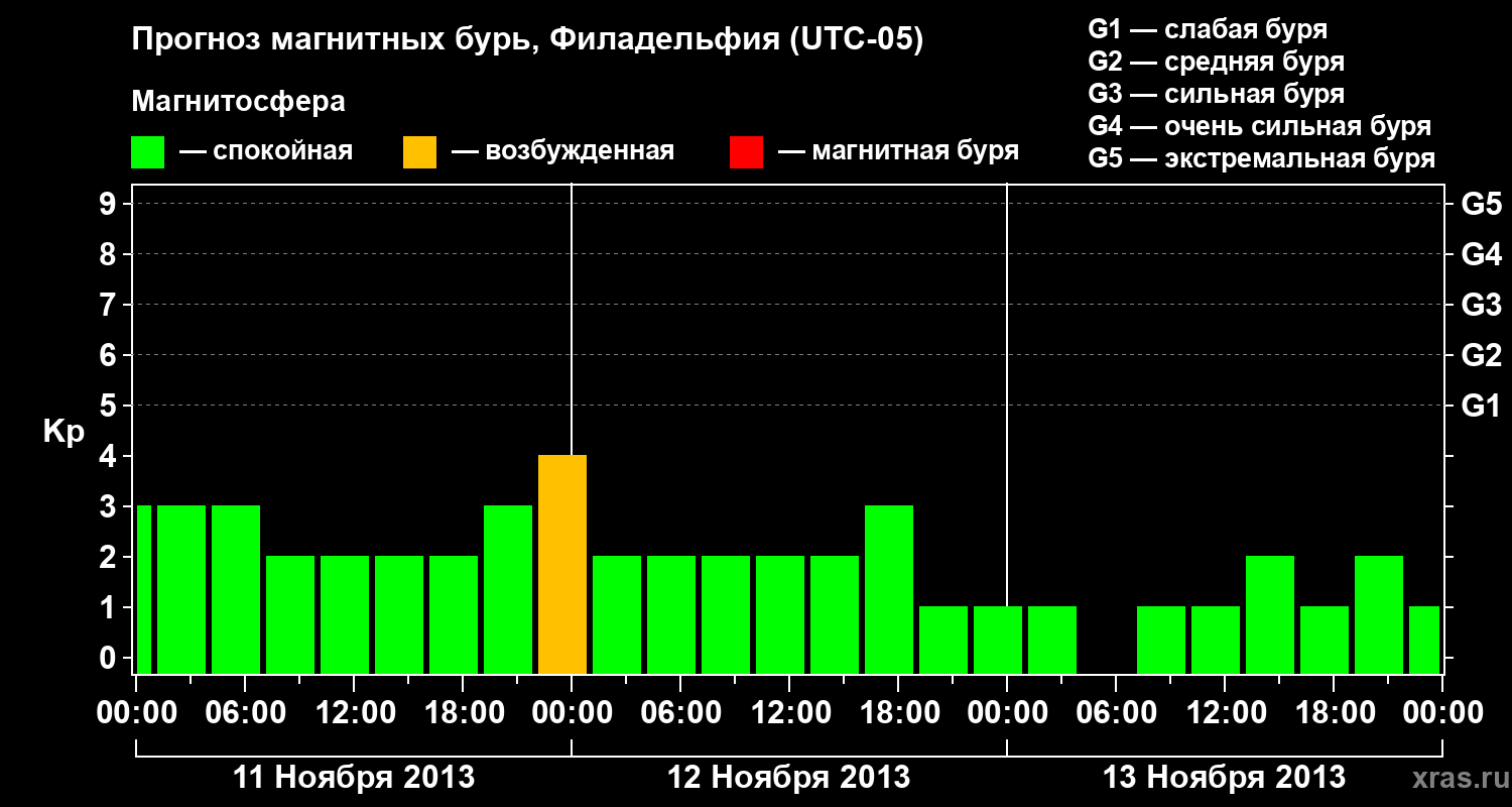 Прогноз геомагнитного индекса&nbsp;Kp
