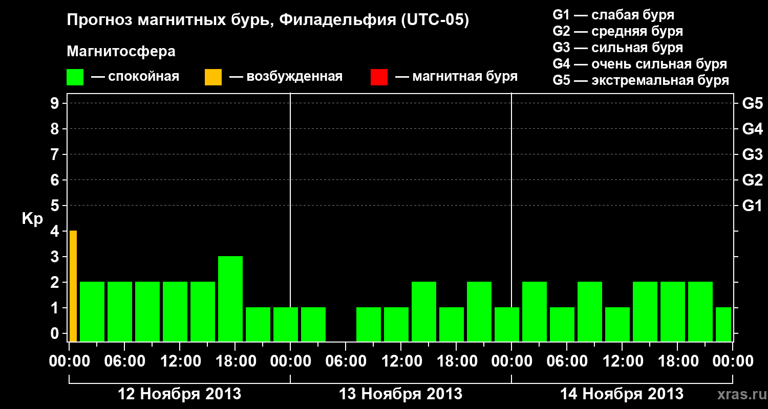 Прогноз геомагнитного индекса&nbsp;Kp