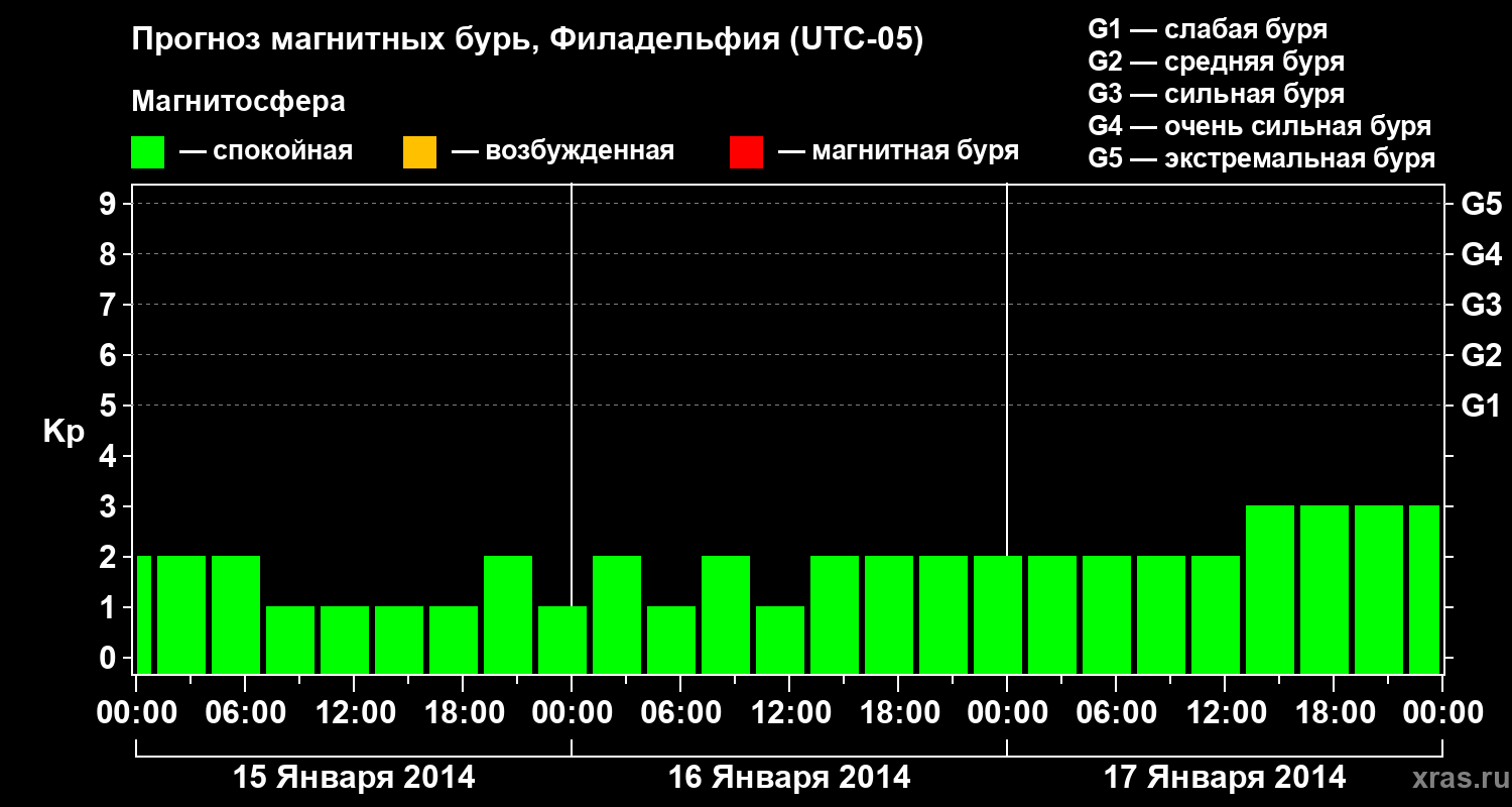 Прогноз геомагнитного индекса&nbsp;Kp