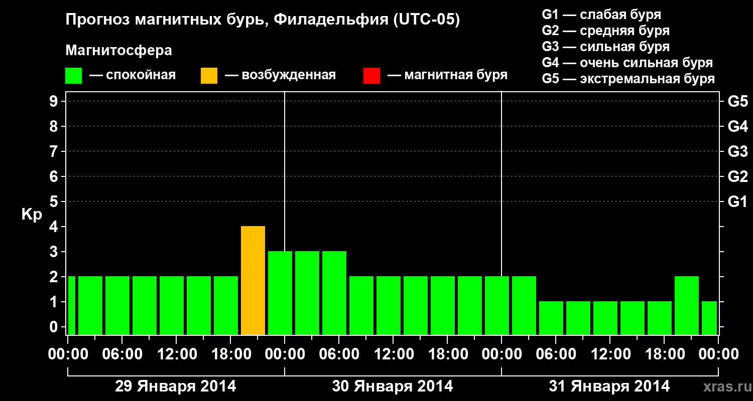 Прогноз геомагнитного индекса&nbsp;Kp