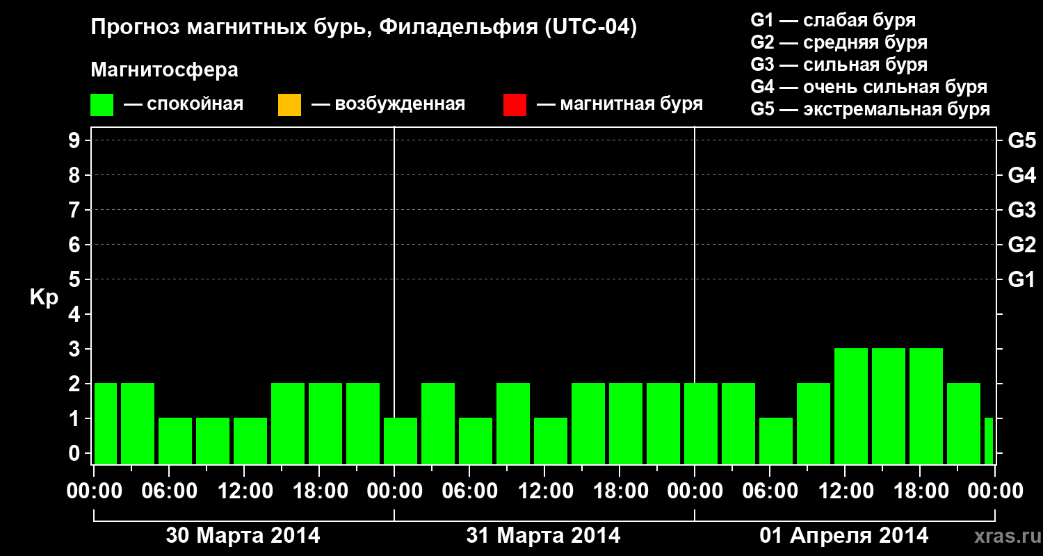 Прогноз геомагнитного индекса&nbsp;Kp