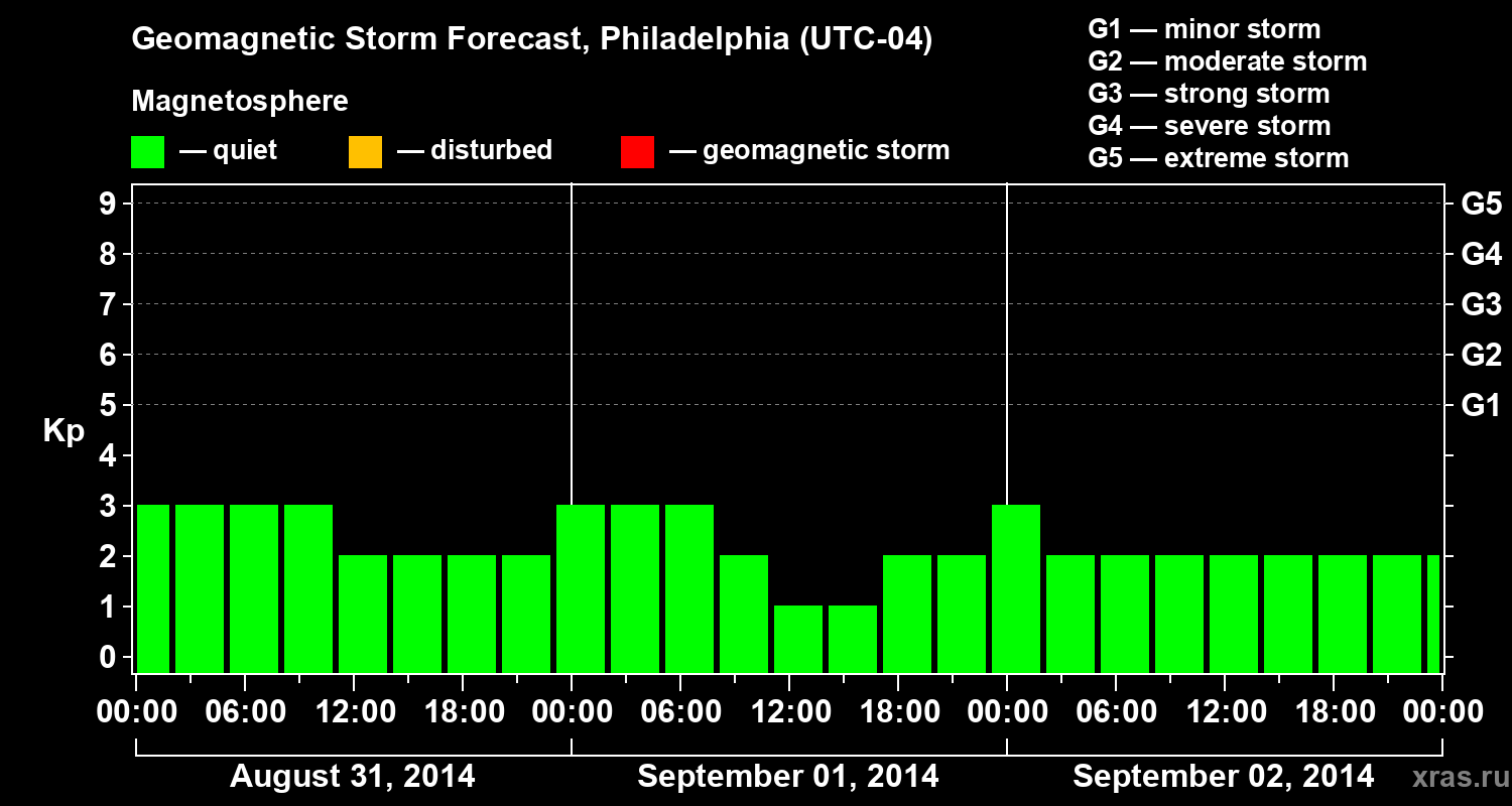 Forecast of the geomagnetic index&nbsp;Kp