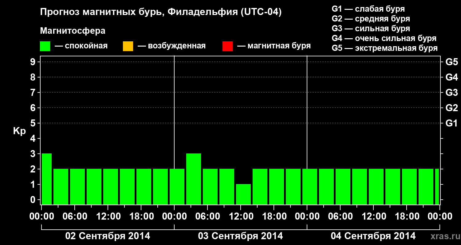 Прогноз геомагнитного индекса&nbsp;Kp