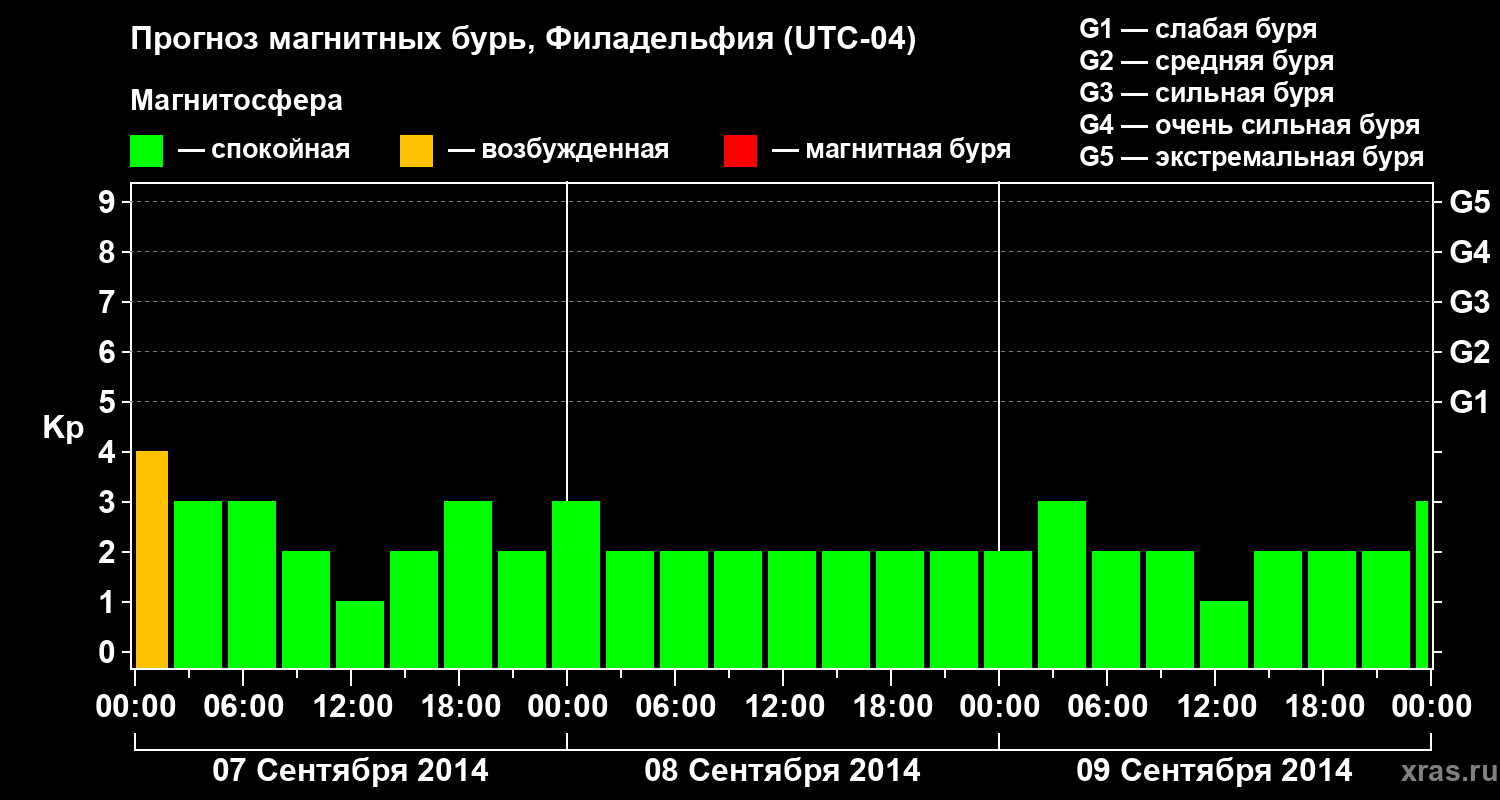 Прогноз геомагнитного индекса&nbsp;Kp