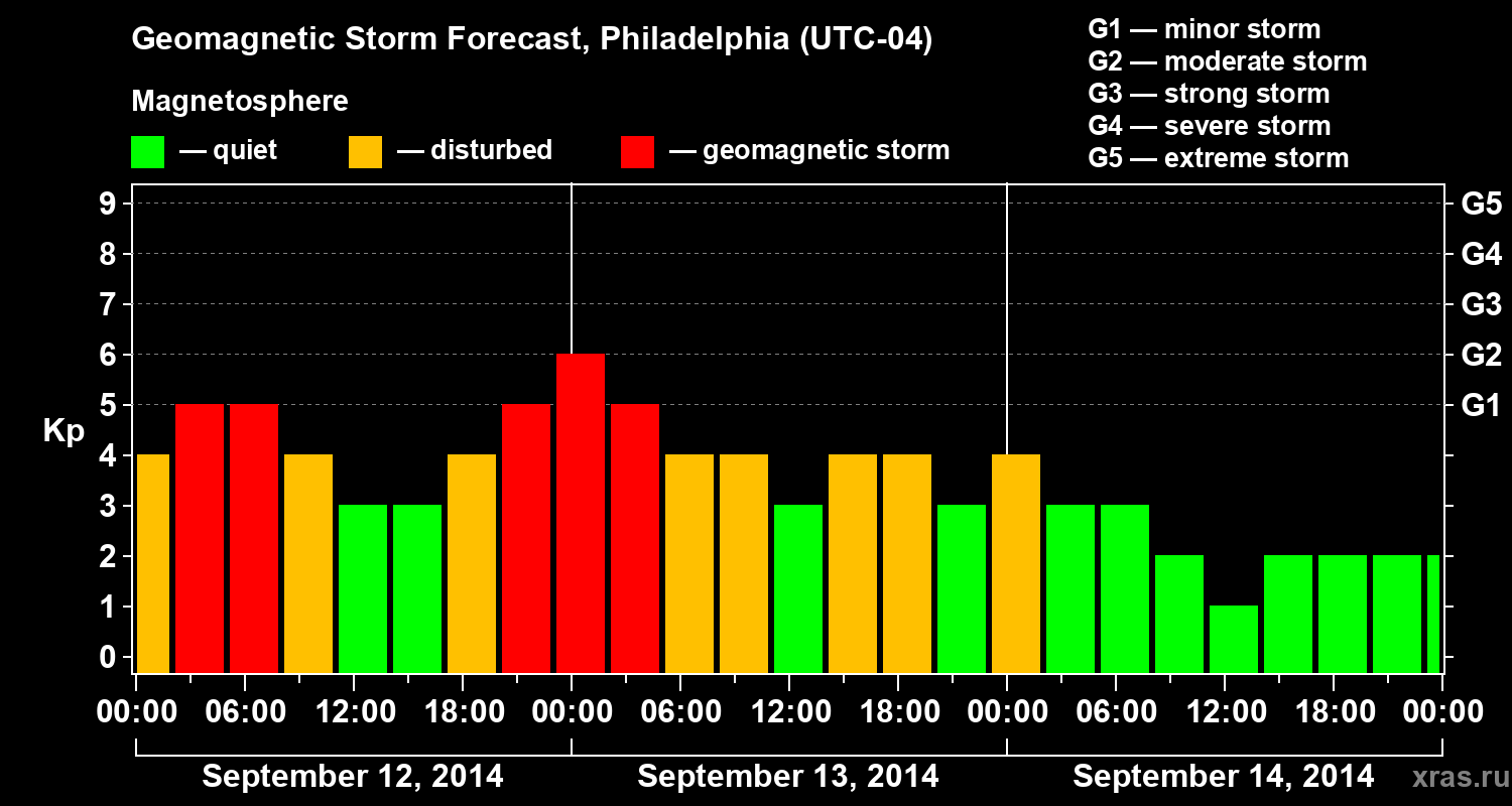 Forecast of the geomagnetic index&nbsp;Kp