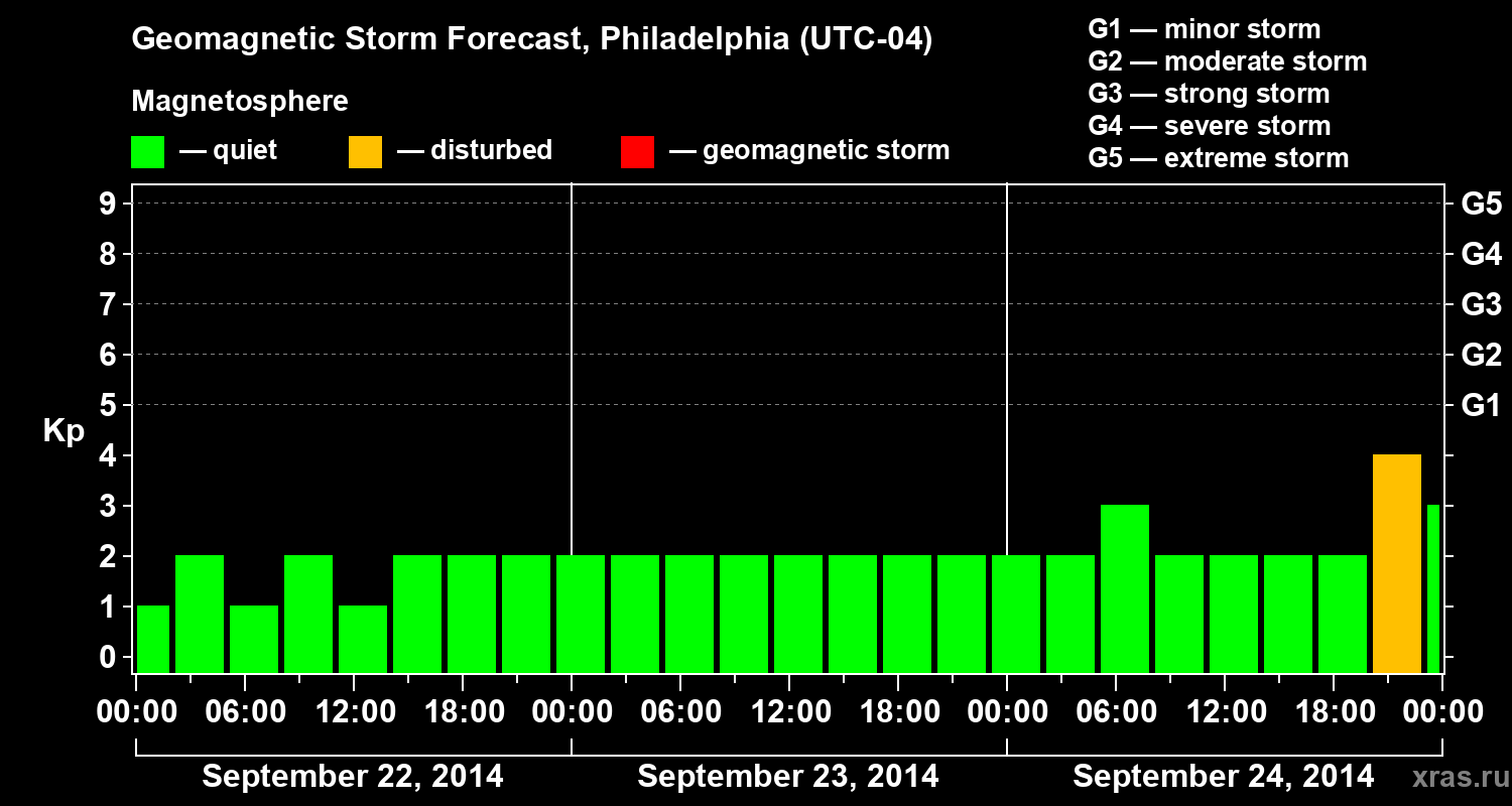 Forecast of the geomagnetic index&nbsp;Kp