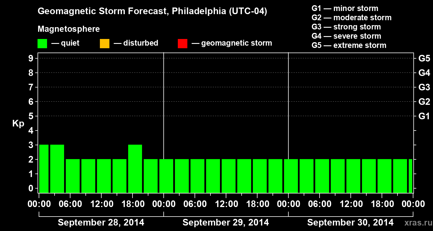 Forecast of the geomagnetic index&nbsp;Kp