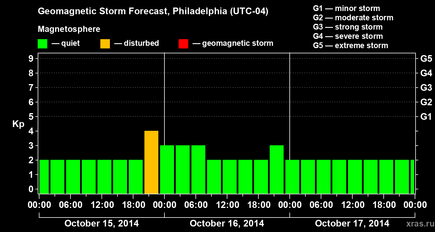 Forecast of the geomagnetic index&nbsp;Kp