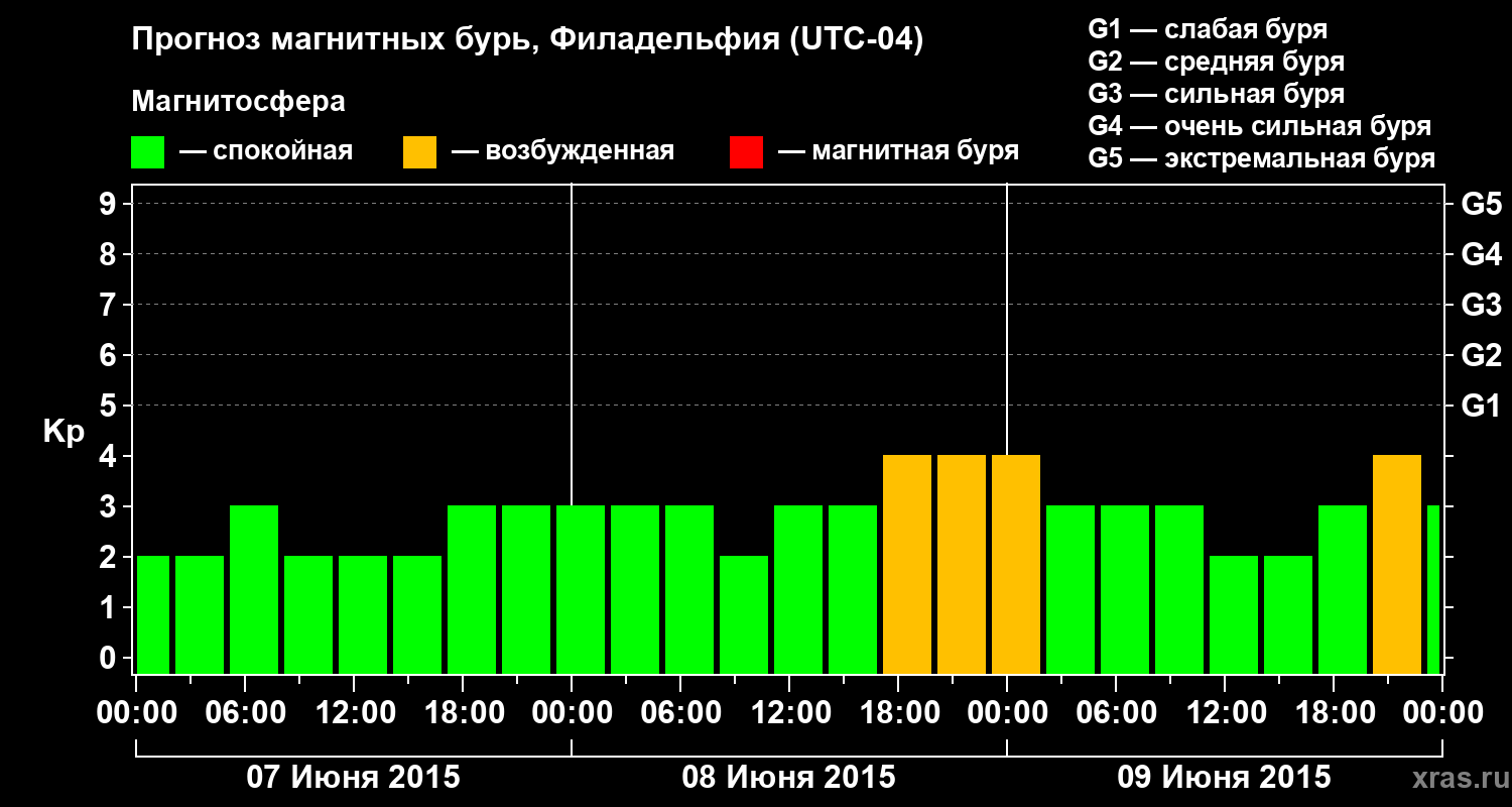 Прогноз геомагнитного индекса Kp