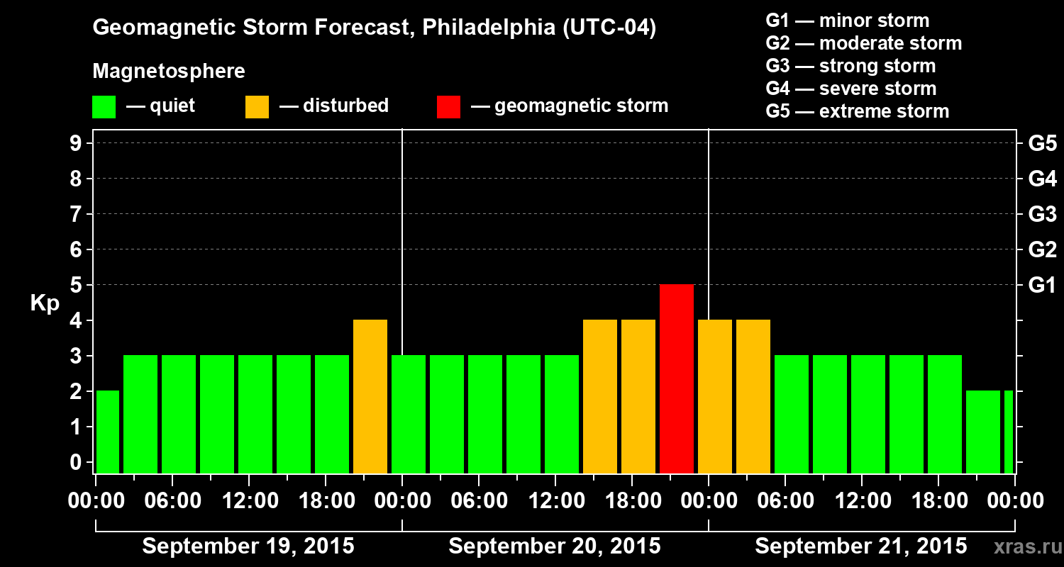 Forecast of the geomagnetic index Kp