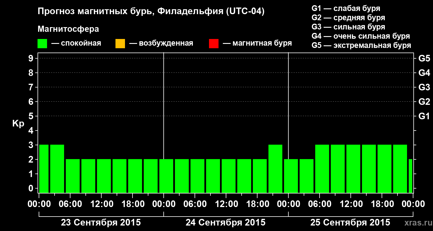 Прогноз геомагнитного индекса Kp