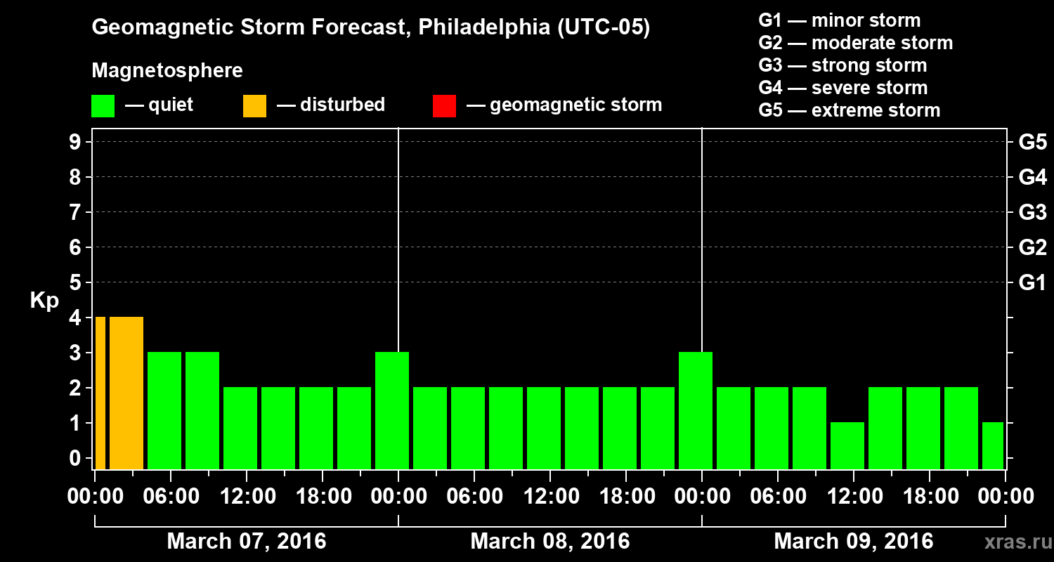 Forecast of the geomagnetic index Kp